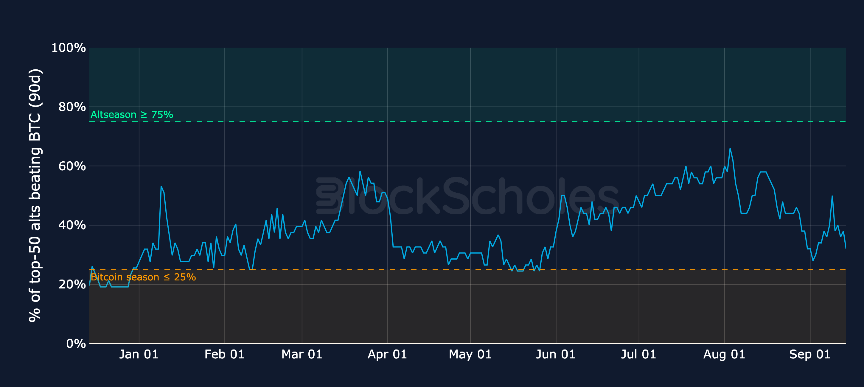 Figure 3. Share of the top-50 altcoins (current constituents) whose trailing 90-day return beats BTC's; slow-moving by construction. Source: CoinGecko, Block Scholes.