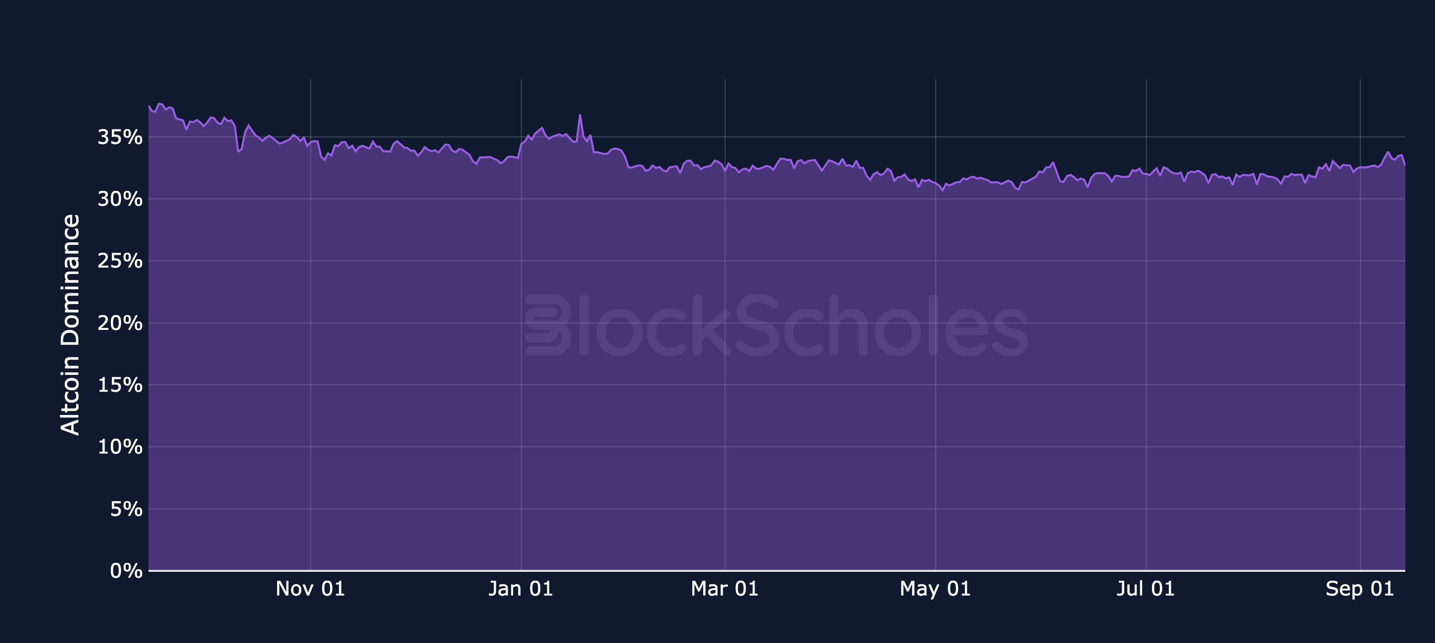 Figure 2. Market capitalisation of altcoins, excluding BTC and stablecoins, as a share of the total crypto market capitalisation. Source: CoinGecko, Block Scholes.