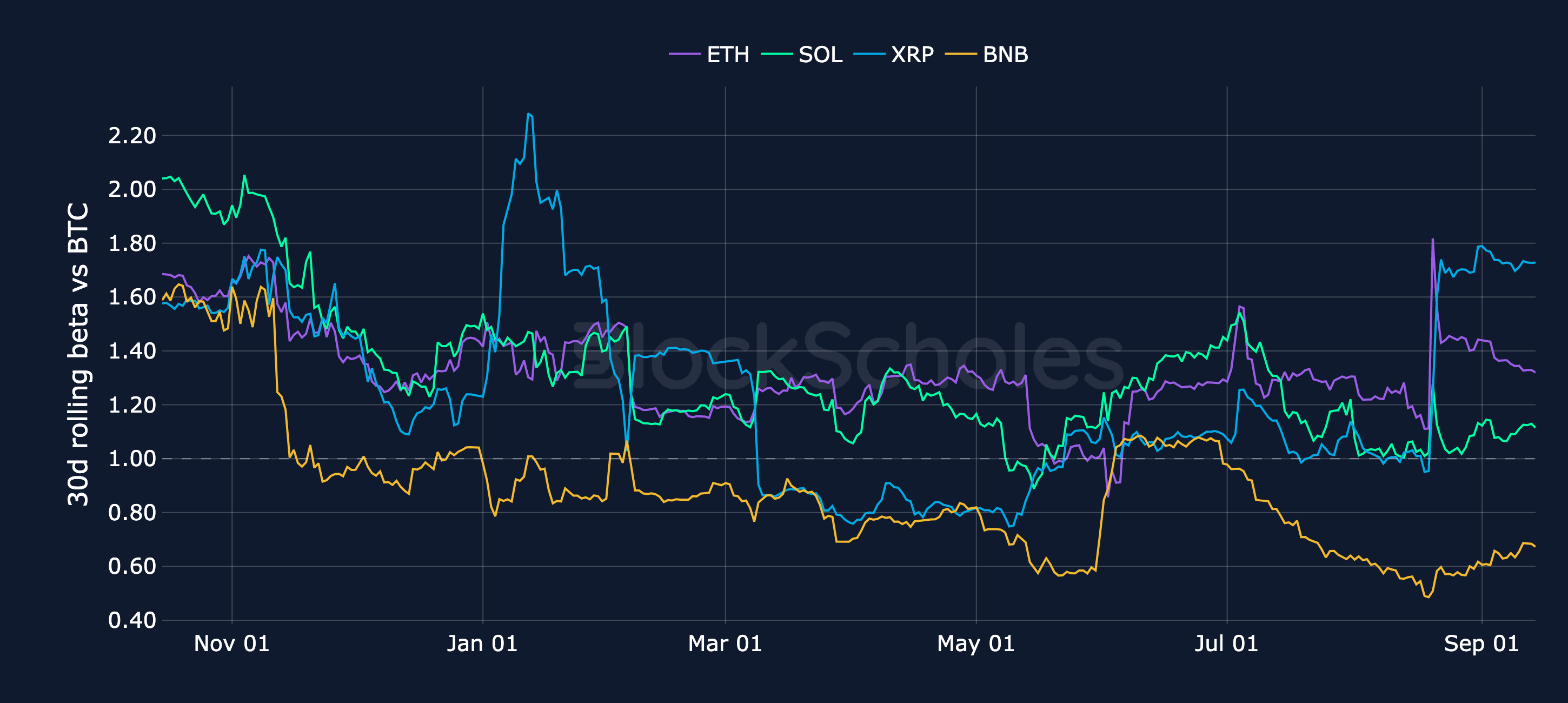Figure 11. Rolling 30-day beta of each altcoin's daily returns to BTC's. Source: CoinGecko, Block Scholes.