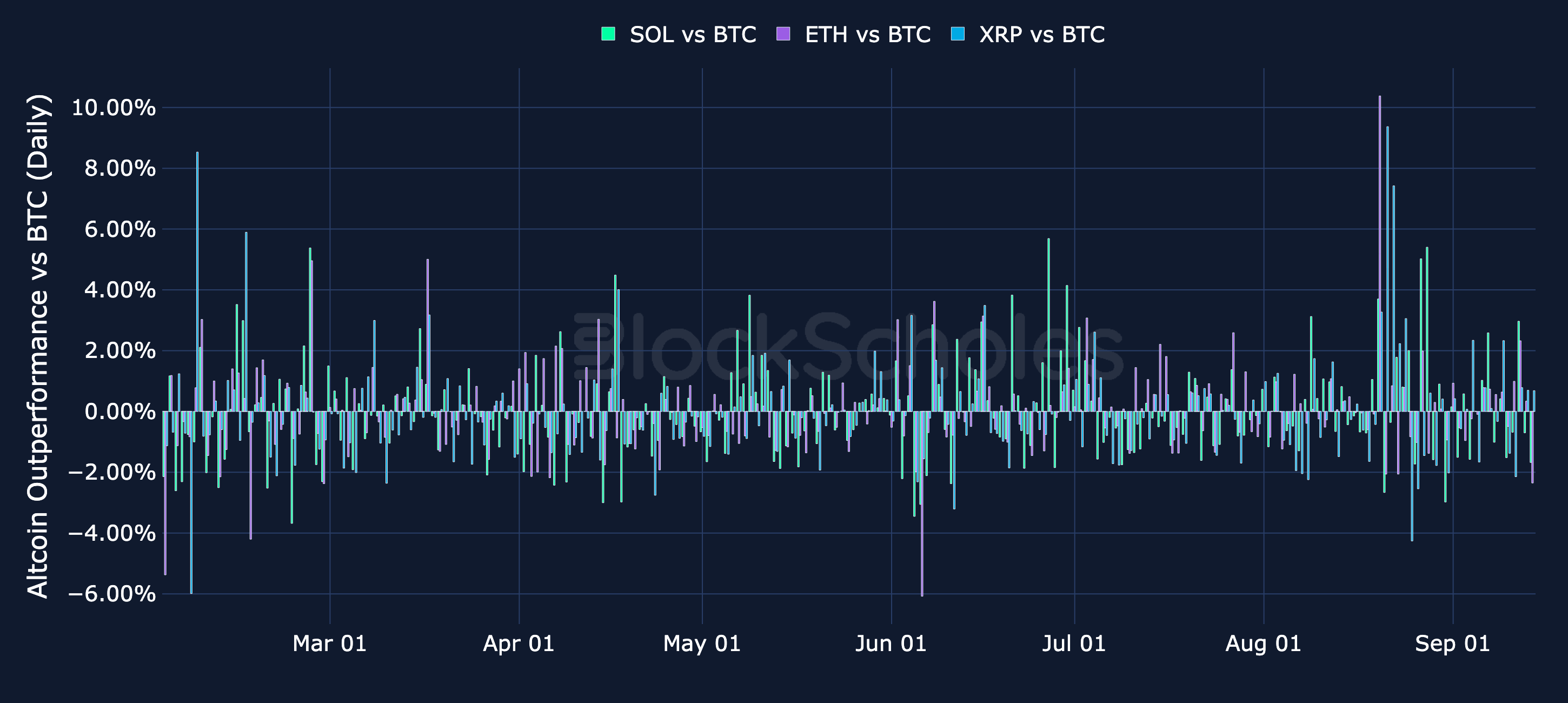 Figure 9. Daily simple return of each tracked altcoin minus BTC's daily return. Source: CoinGecko, Block Scholes.