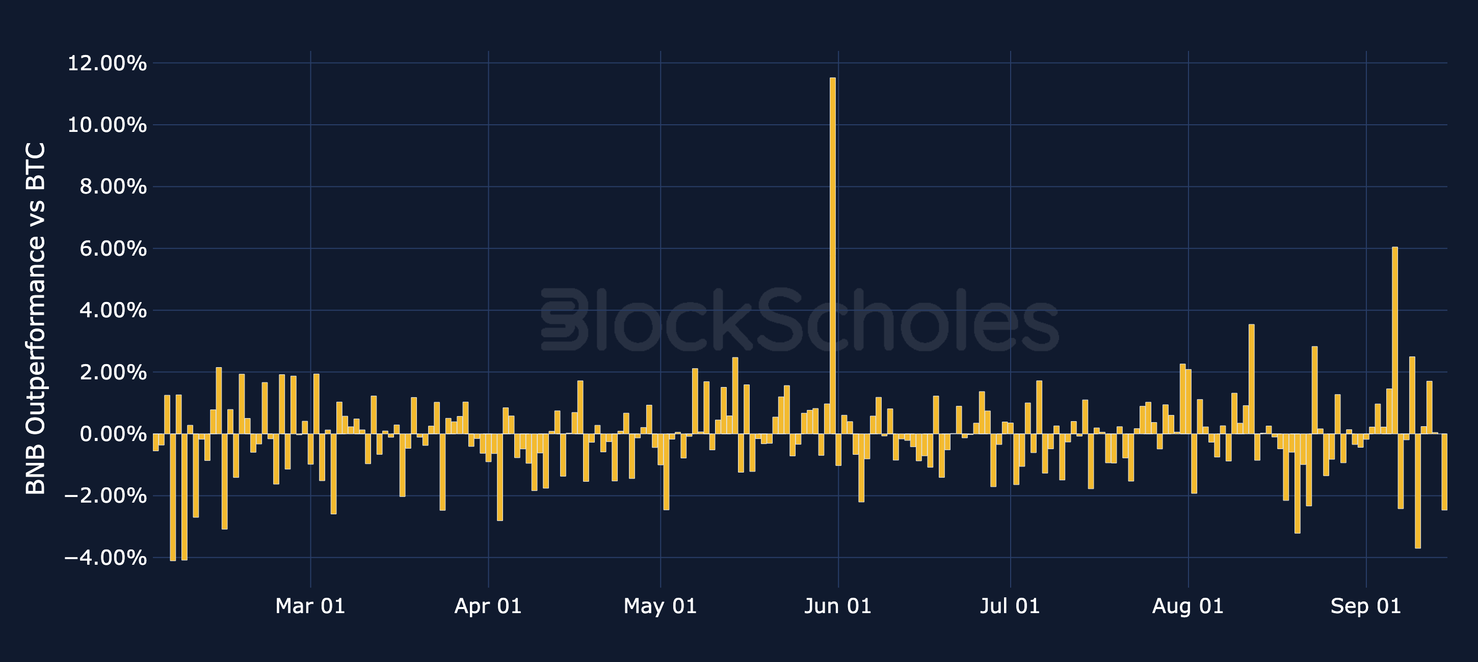 Figure 15. Daily simple return of BNB minus BTC's daily return. Source: CoinGecko, Block Scholes.