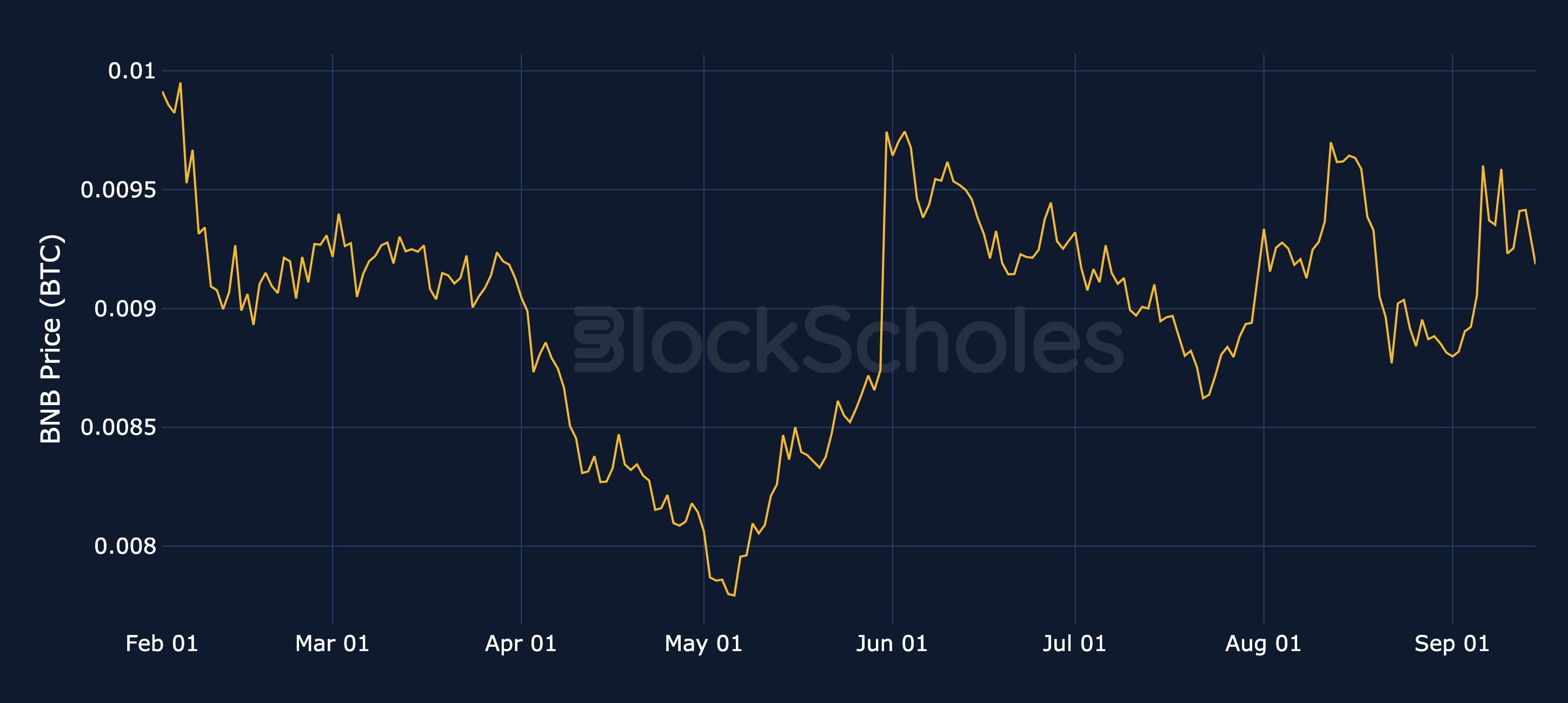 Figure 8. BNB spot price denominated in BTC (the BNB/BTC cross). Source: CoinGecko, Block Scholes.