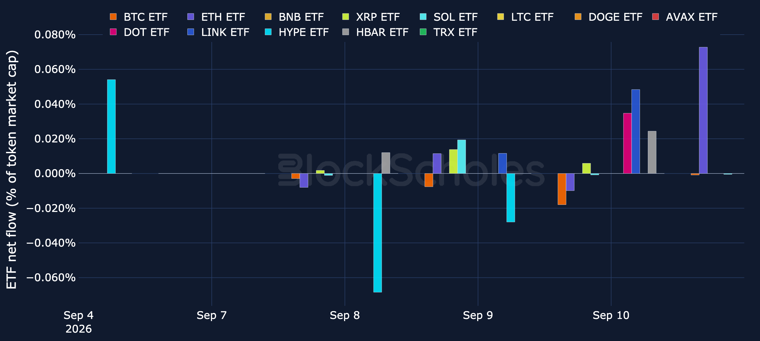 Figure 17. Net flows into spot BTC, ETH and altcoin ETFs over the latest week, as a percentage of each token's market cap. Source: SoSoValue, CoinGecko, Block Scholes.