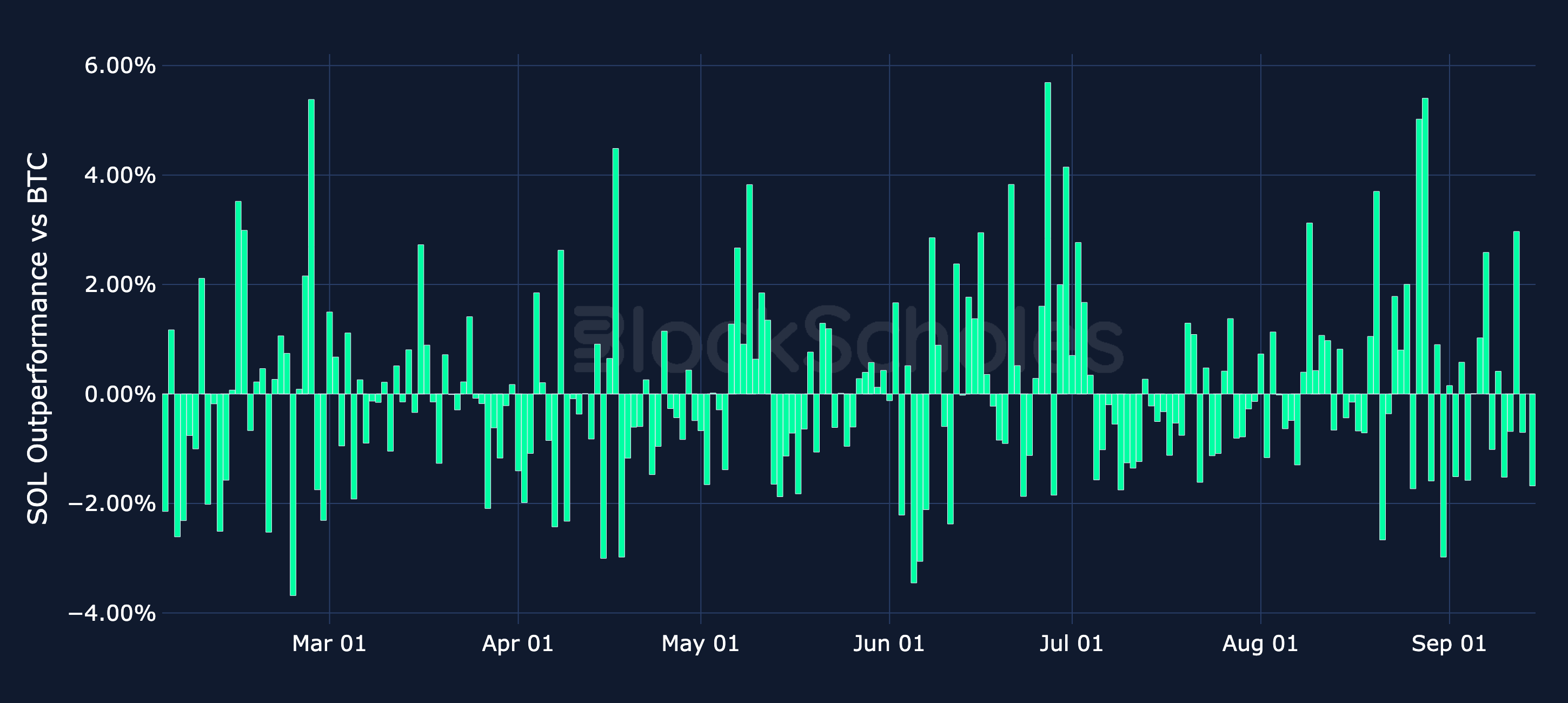 Figure 13. Daily simple return of SOL minus BTC's daily return. Source: CoinGecko, Block Scholes.