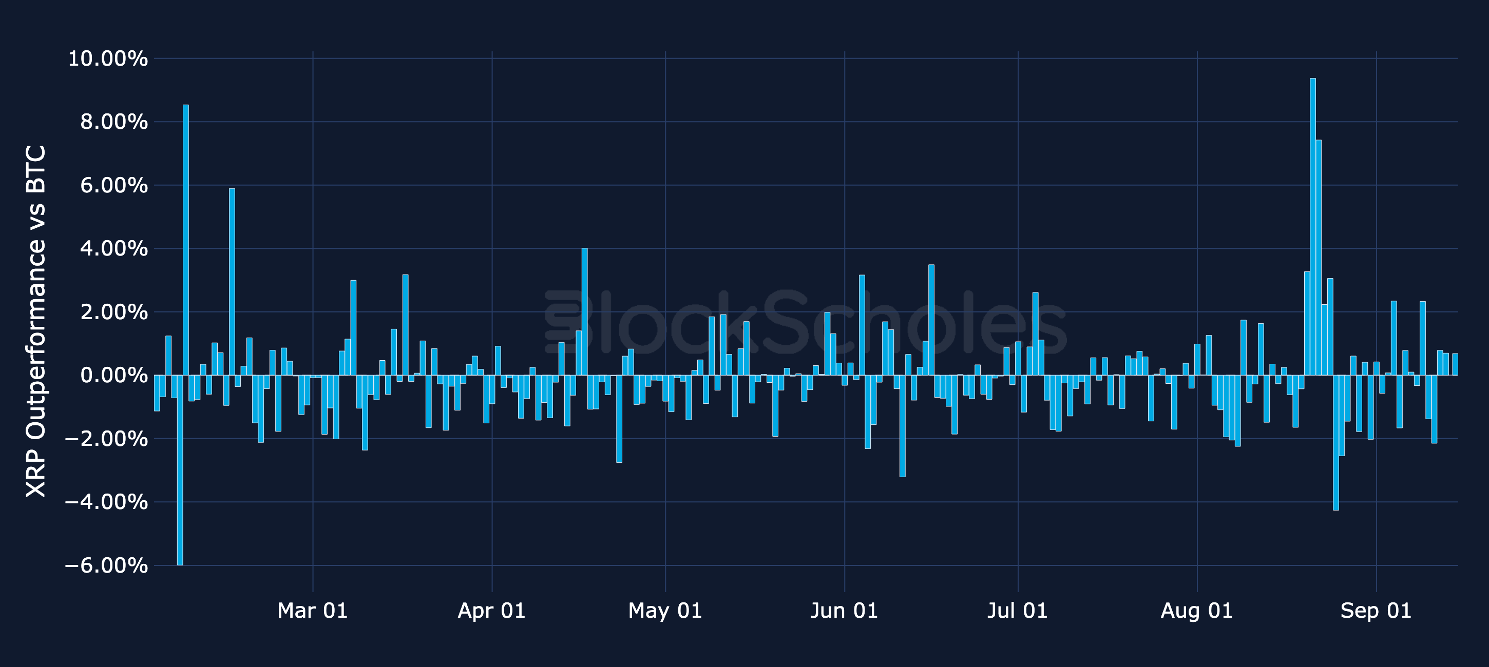 Figure 14. Daily simple return of XRP minus BTC's daily return. Source: CoinGecko, Block Scholes.