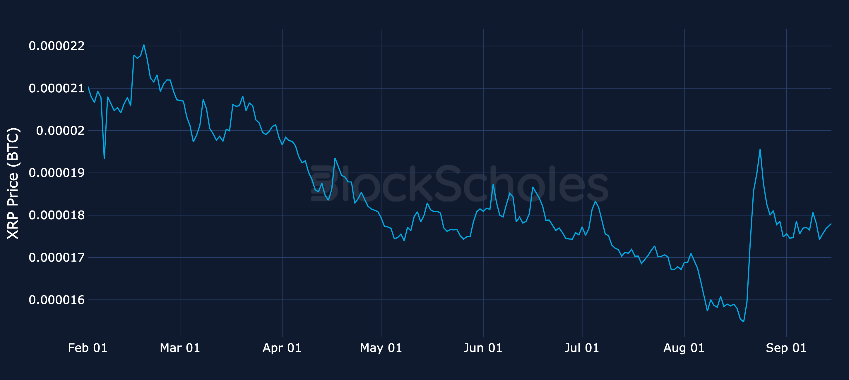Figure 7. XRP spot price denominated in BTC (the XRP/BTC cross). Source: CoinGecko, Block Scholes.