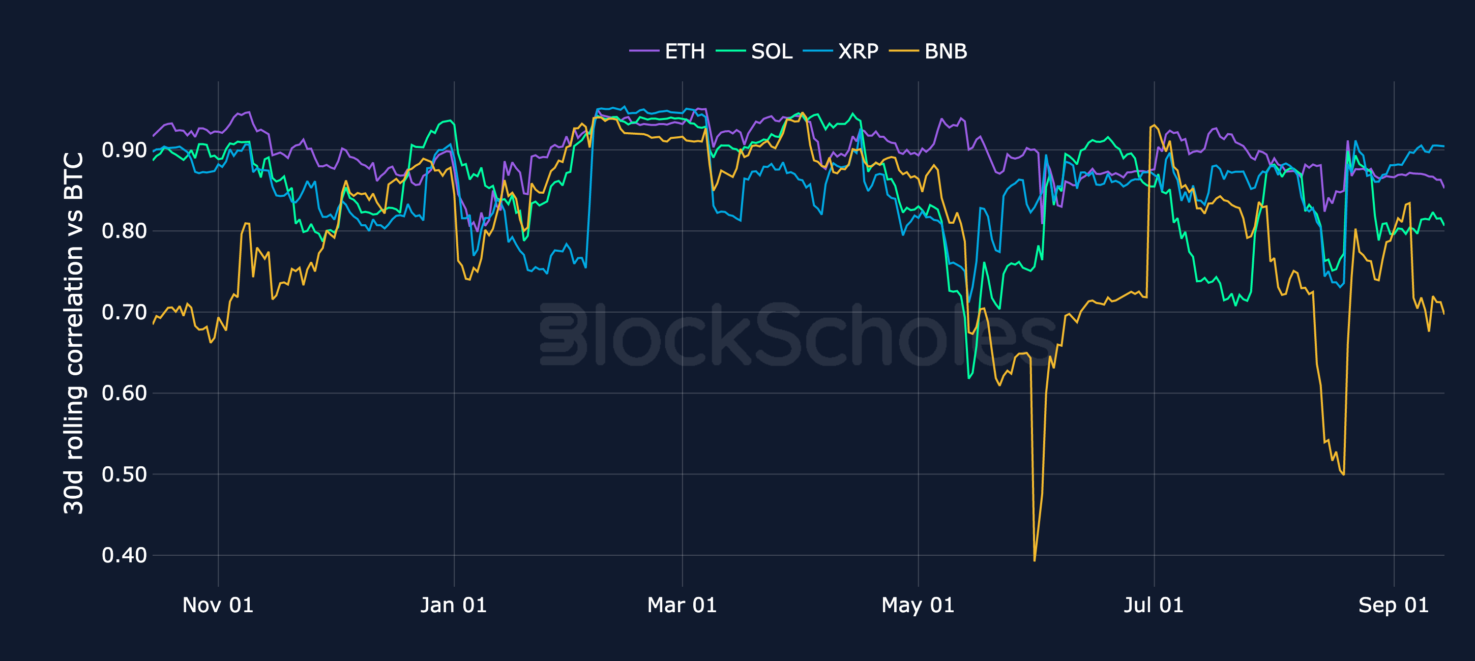 Figure 10. Rolling 30-day correlation of each altcoin's daily returns with BTC's. Source: CoinGecko, Block Scholes.