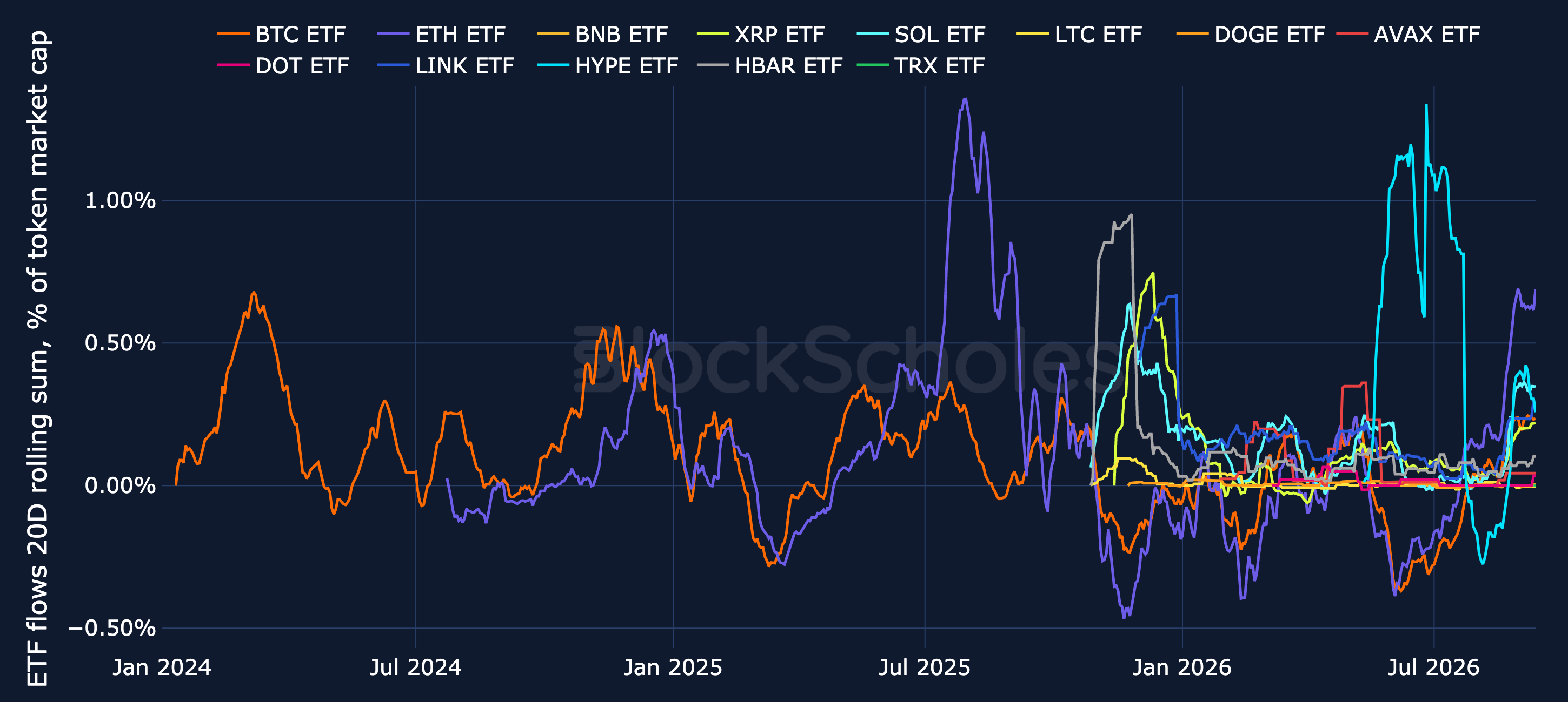 Figure 16. Net flows into spot BTC, ETH and altcoin ETFs, 20-day rolling sum as a percentage of each token's market cap. Source: SoSoValue, CoinGecko, Block Scholes.