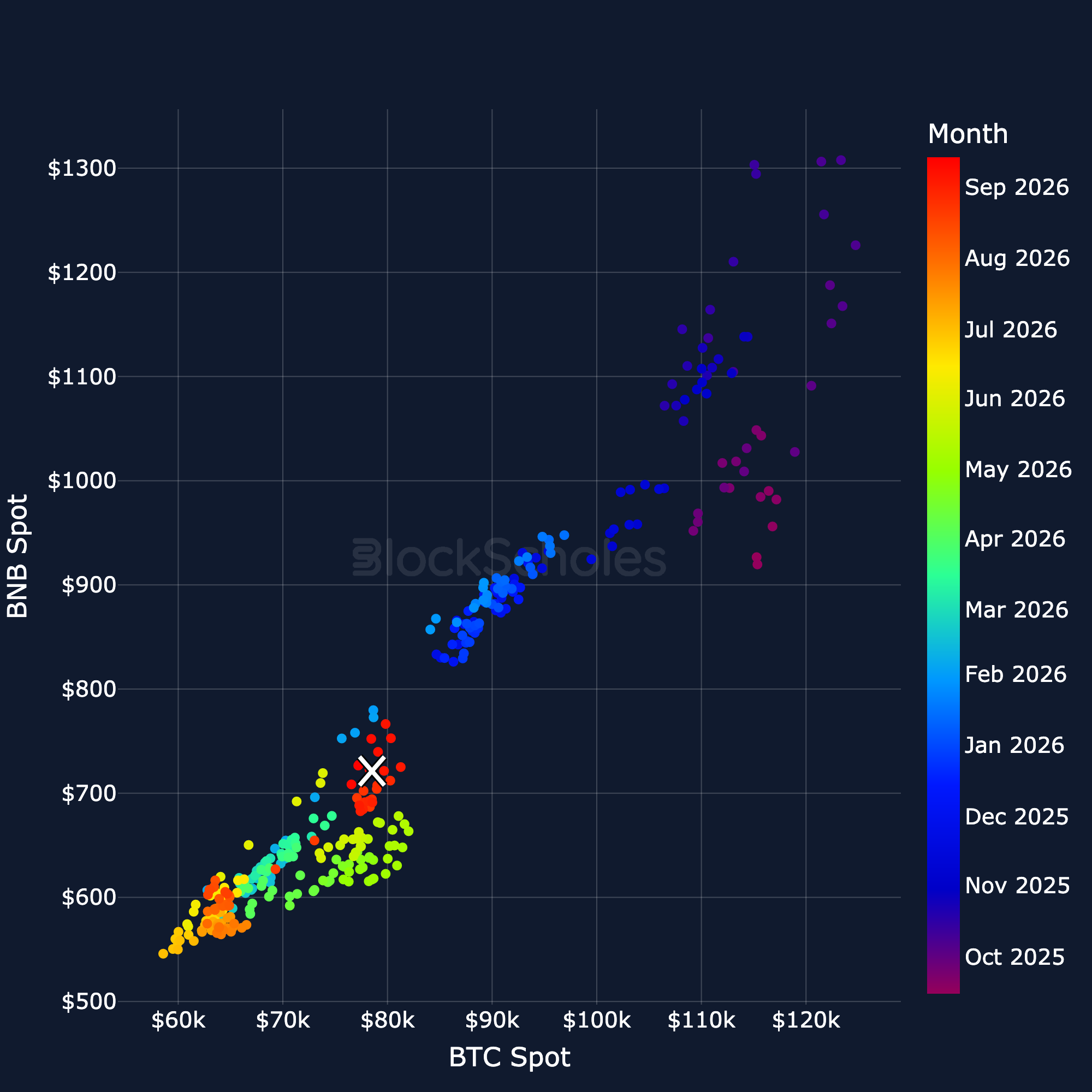 Figure 21. BNB spot price against BTC spot price: daily closes coloured by month, latest day marked with a cross. Source: CoinGecko, Block Scholes.