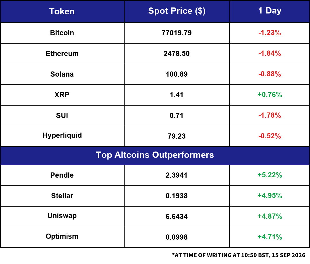 Market Snapshot: overnight moves across major crypto and macro assets.