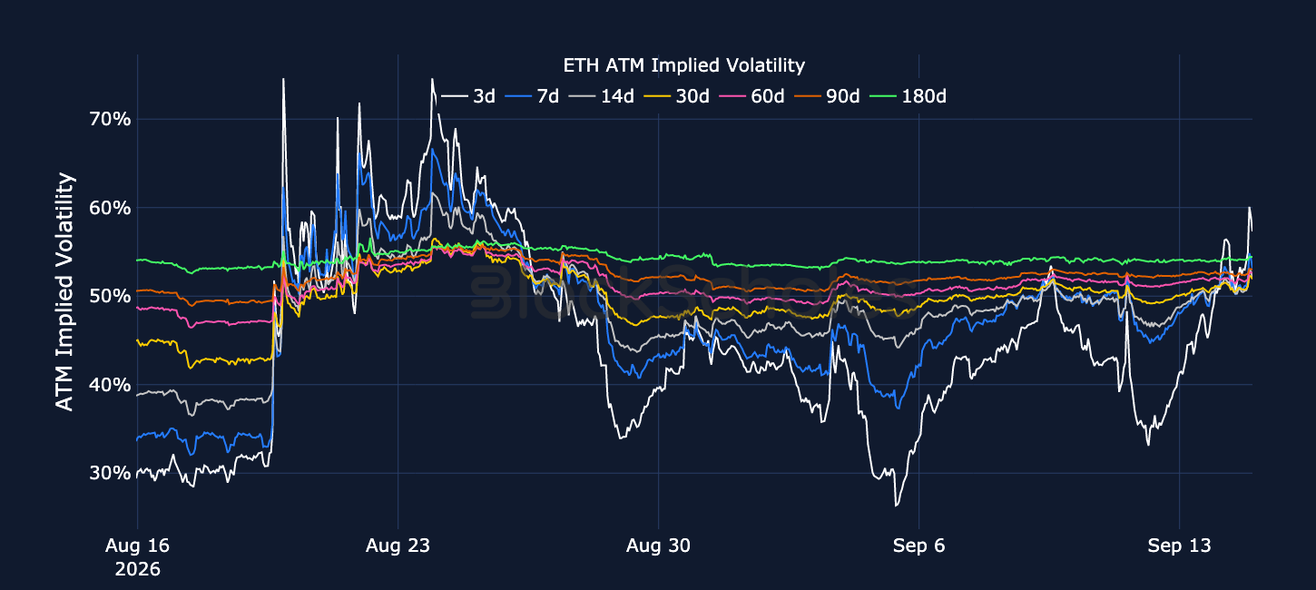 Figure 4. ETH at-the-money implied volatility across selected tenors. Source: Deribit, Block Scholes.