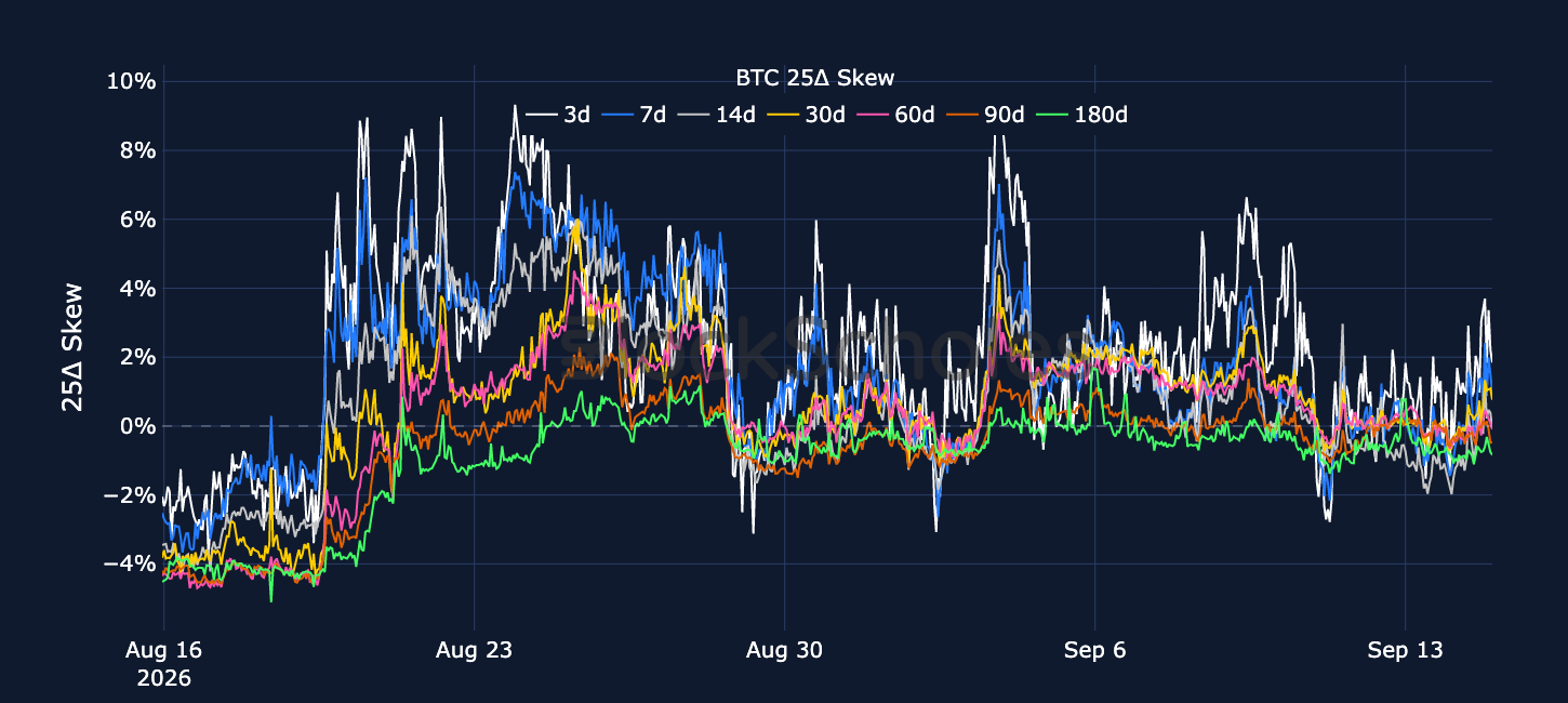 Figure 5. BTC 25-delta put-call skew ratio across selected tenors. Source: Deribit, Block Scholes.