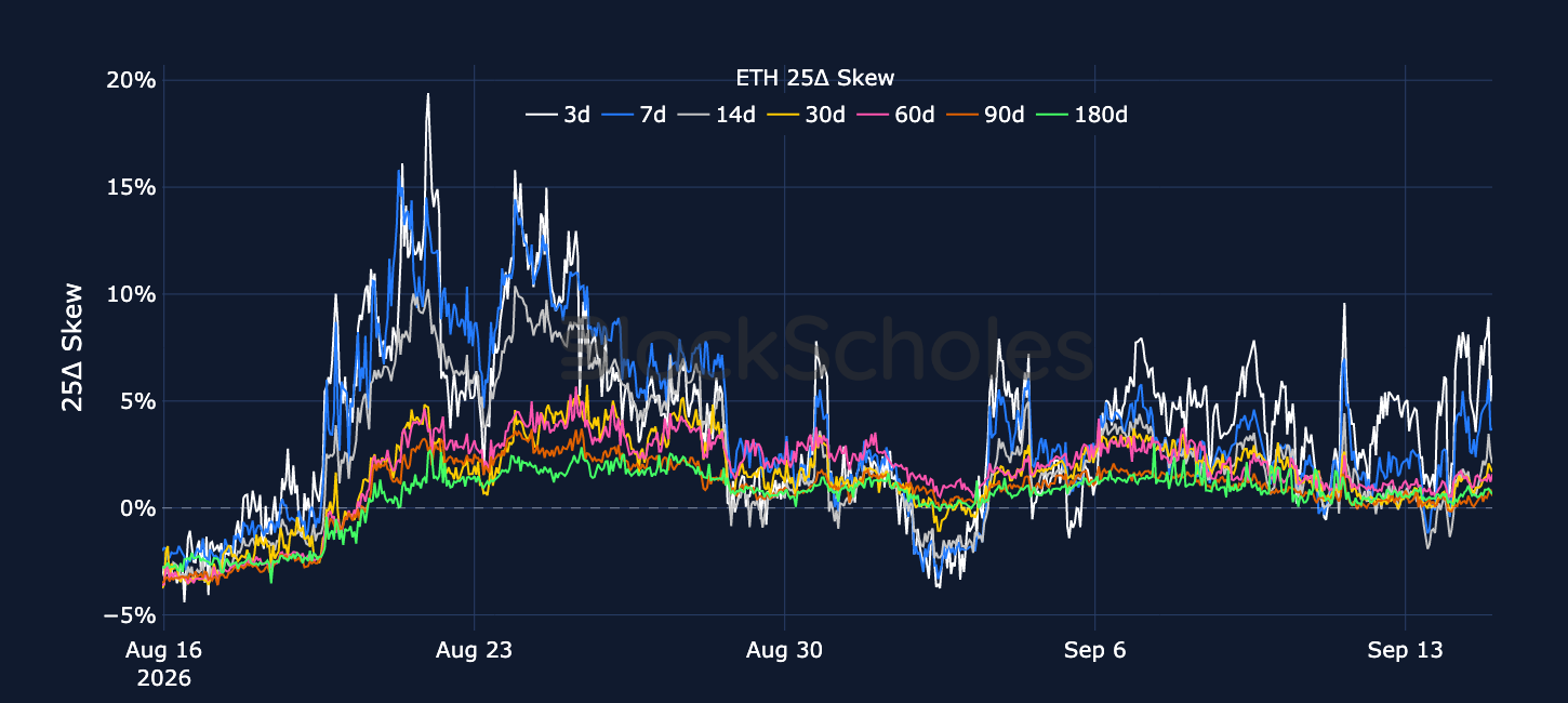 Figure 6. ETH 25-delta put-call skew ratio across selected tenors. Source: Deribit, Block Scholes.