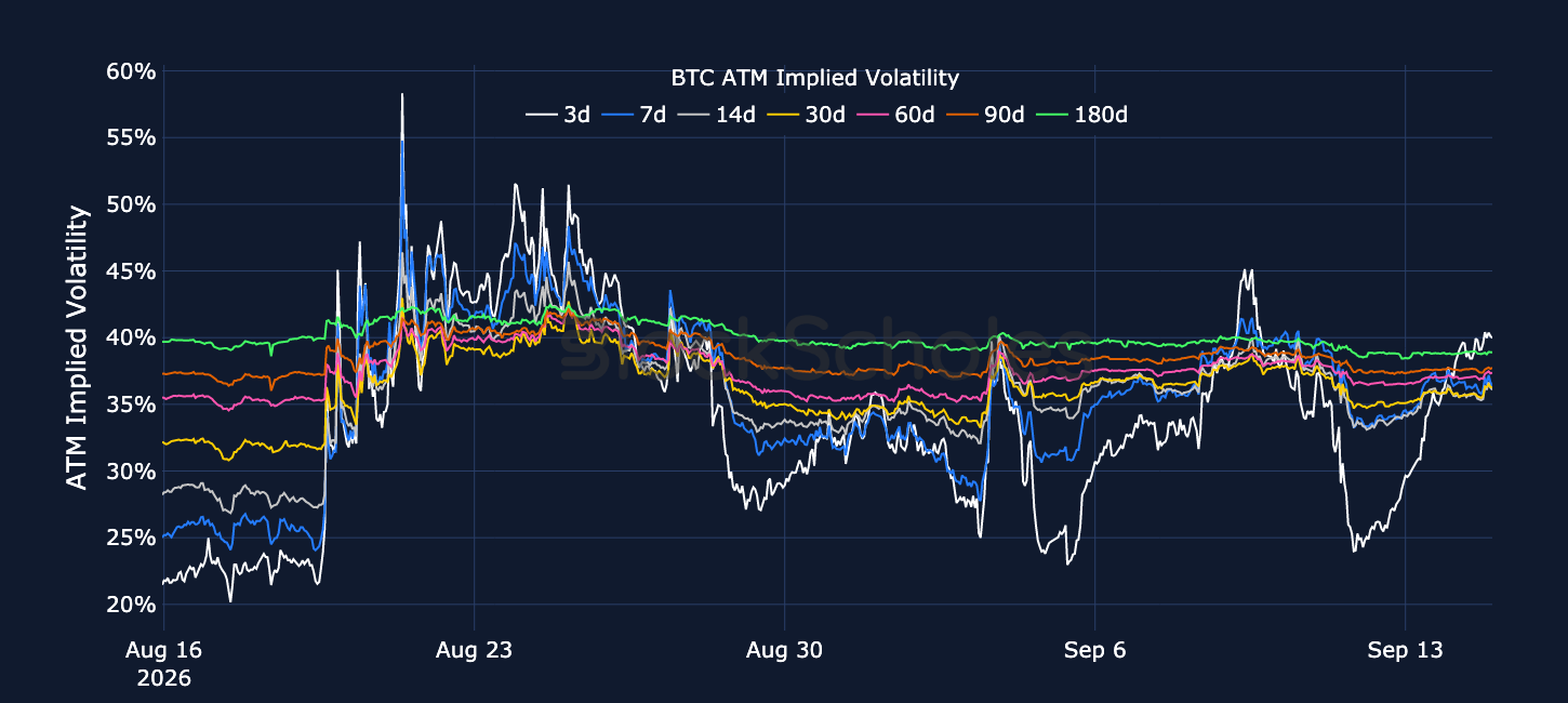 Figure 3. BTC at-the-money implied volatility across selected tenors. Source: Deribit, Block Scholes.