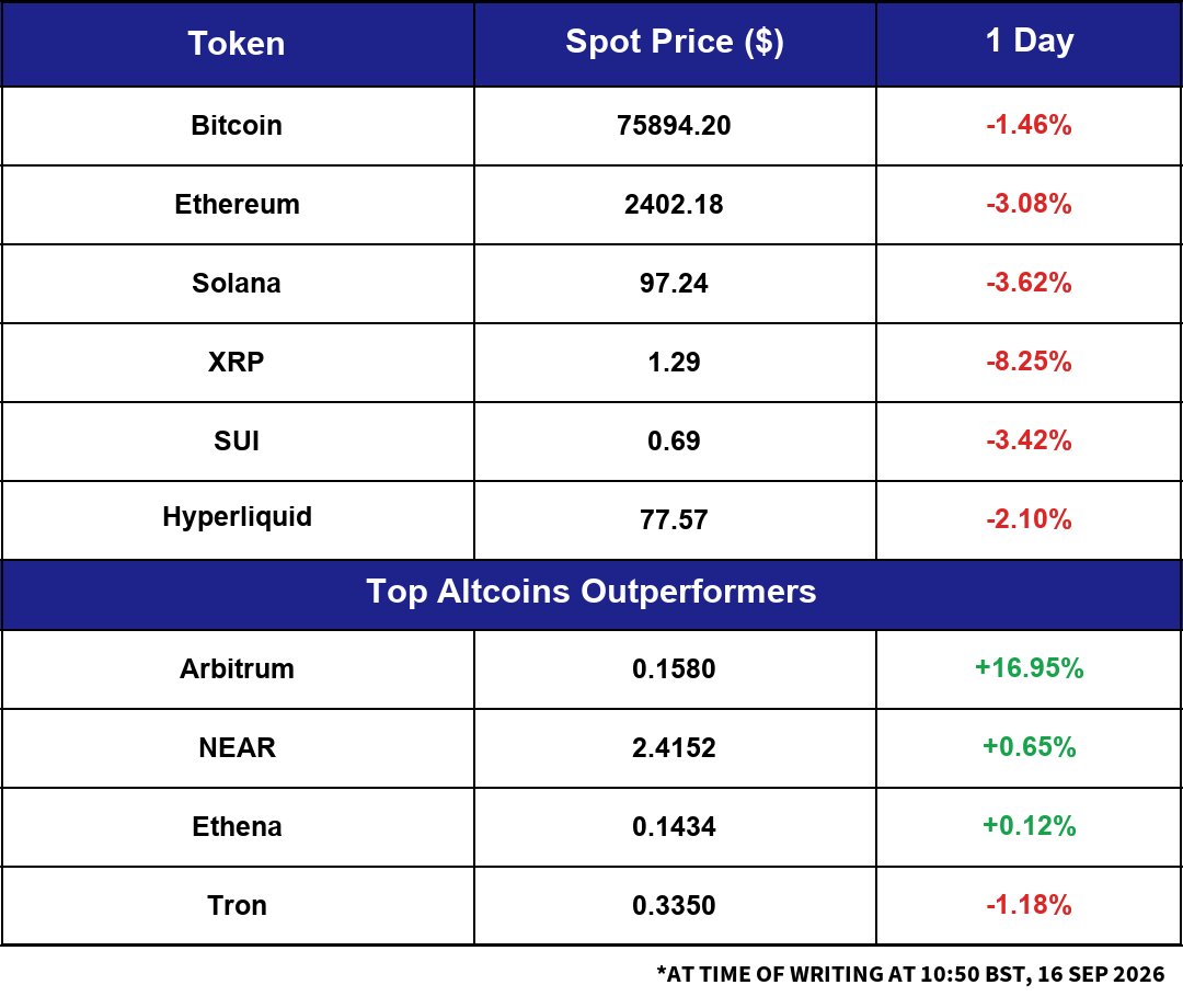 Market Snapshot: overnight moves across major crypto and macro assets.