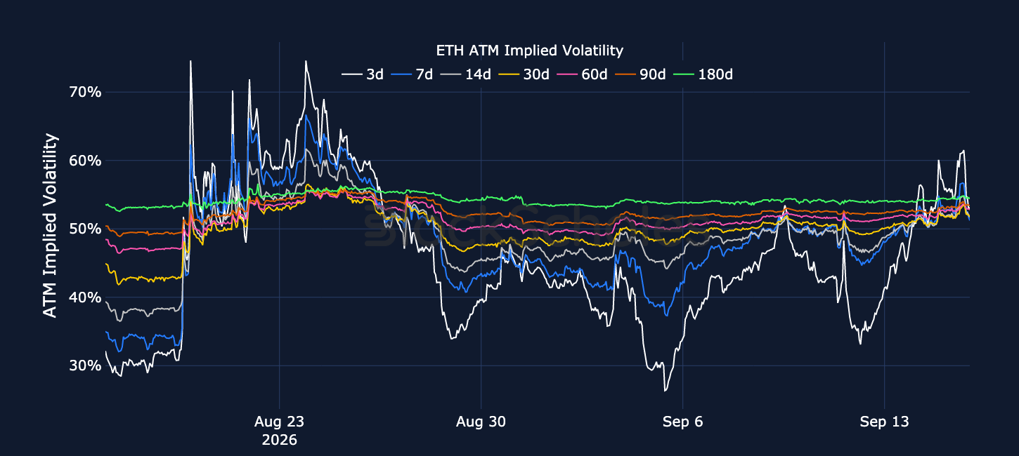 Figure 4. ETH at-the-money implied volatility across selected tenors. Source: Deribit, Block Scholes.