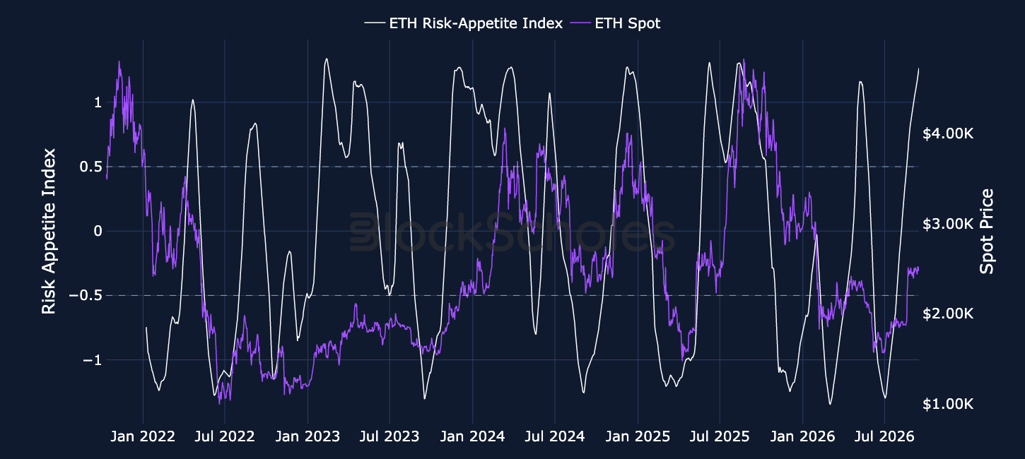 Figure 2. Block Scholes ETH Risk-Appetite Index (white, left-hand axis) and ETH spot price (purple, right-hand axis). Source: Deribit, Block Scholes.
