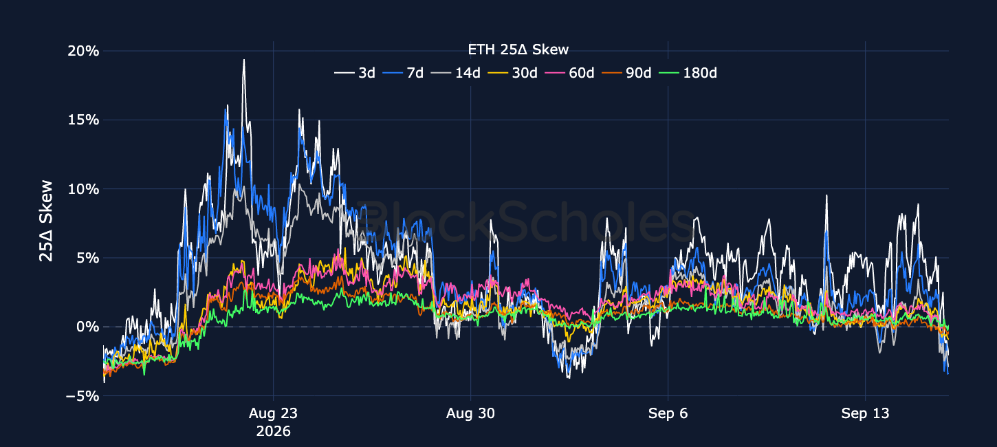 Figure 6. ETH 25-delta put-call skew ratio across selected tenors. Source: Deribit, Block Scholes.