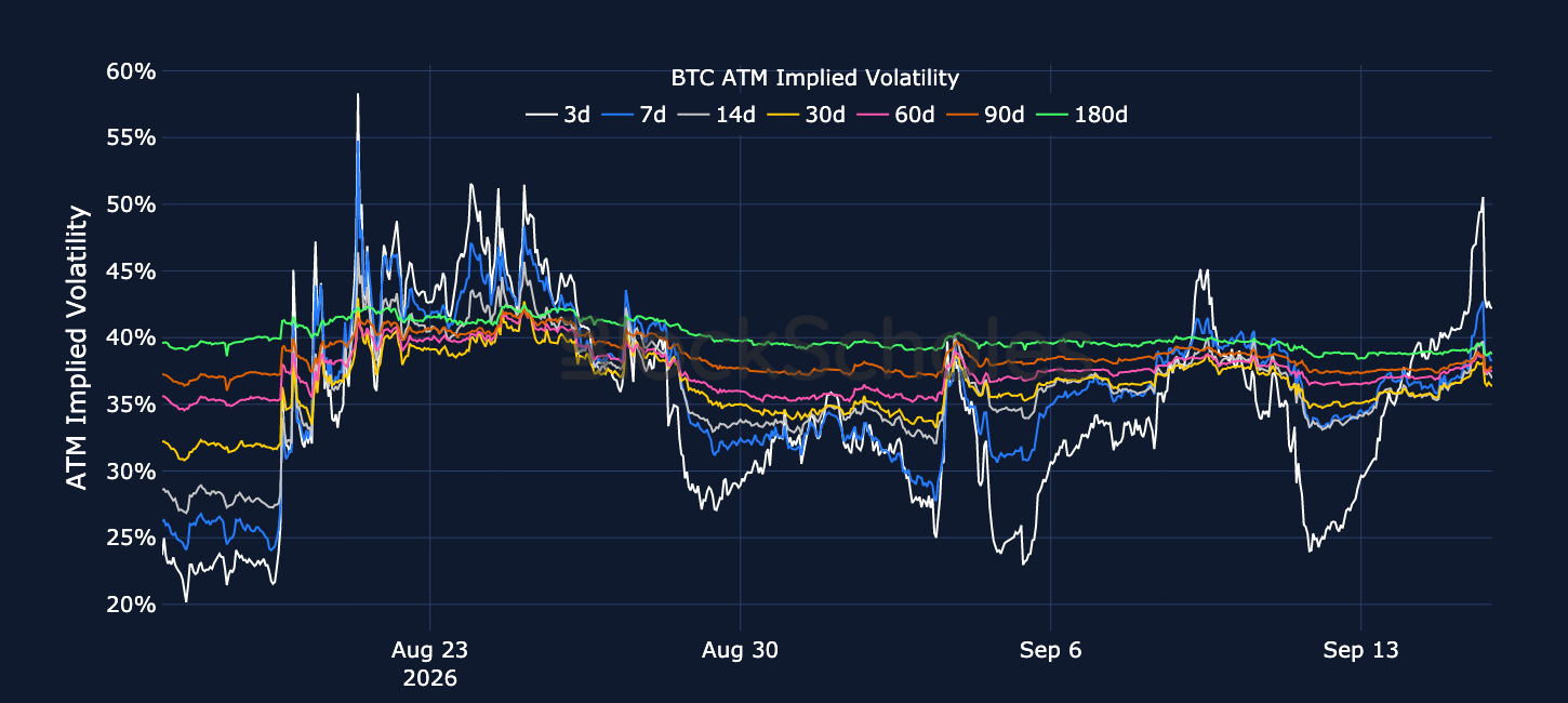 Figure 3. BTC at-the-money implied volatility across selected tenors. Source: Deribit, Block Scholes.