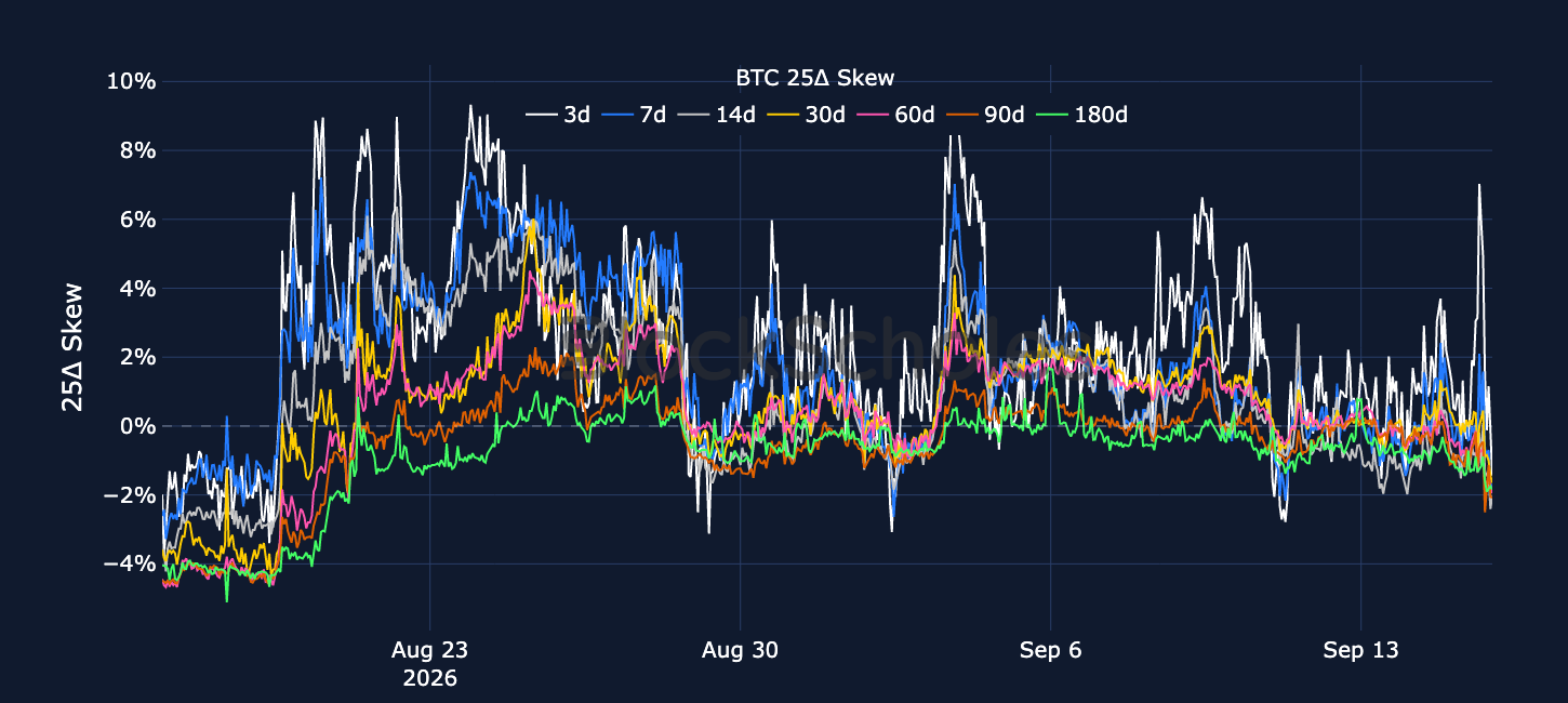 Figure 5. BTC 25-delta put-call skew ratio across selected tenors. Source: Deribit, Block Scholes.