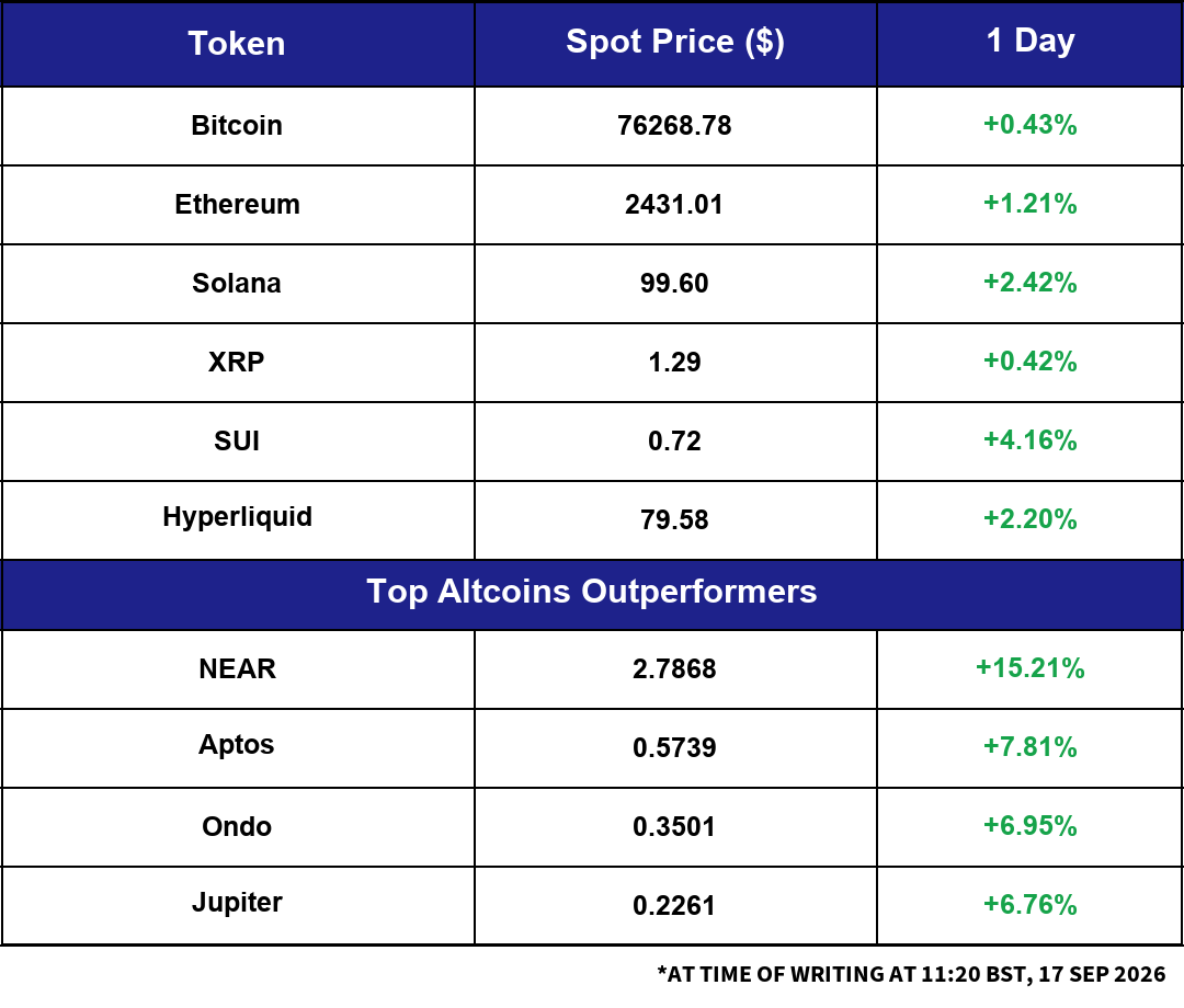 Market Snapshot: overnight moves across major crypto and macro assets.