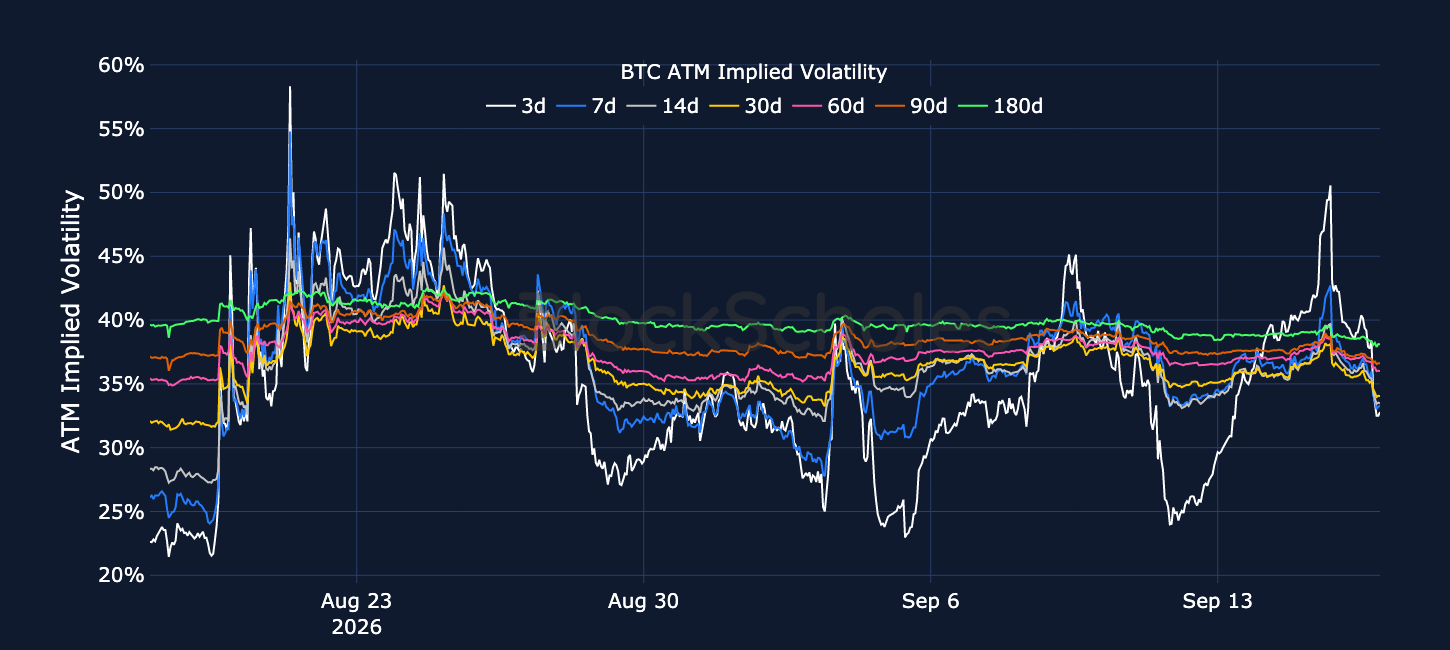 Figure 3. BTC at-the-money implied volatility across selected tenors. Source: Deribit, Block Scholes.