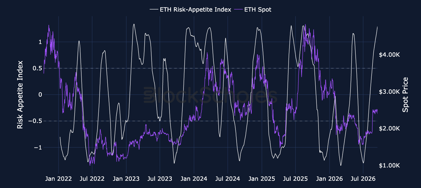 Figure 2. Block Scholes ETH Risk-Appetite Index (white, left-hand axis) and ETH spot price (purple, right-hand axis). Source: Deribit, Block Scholes.