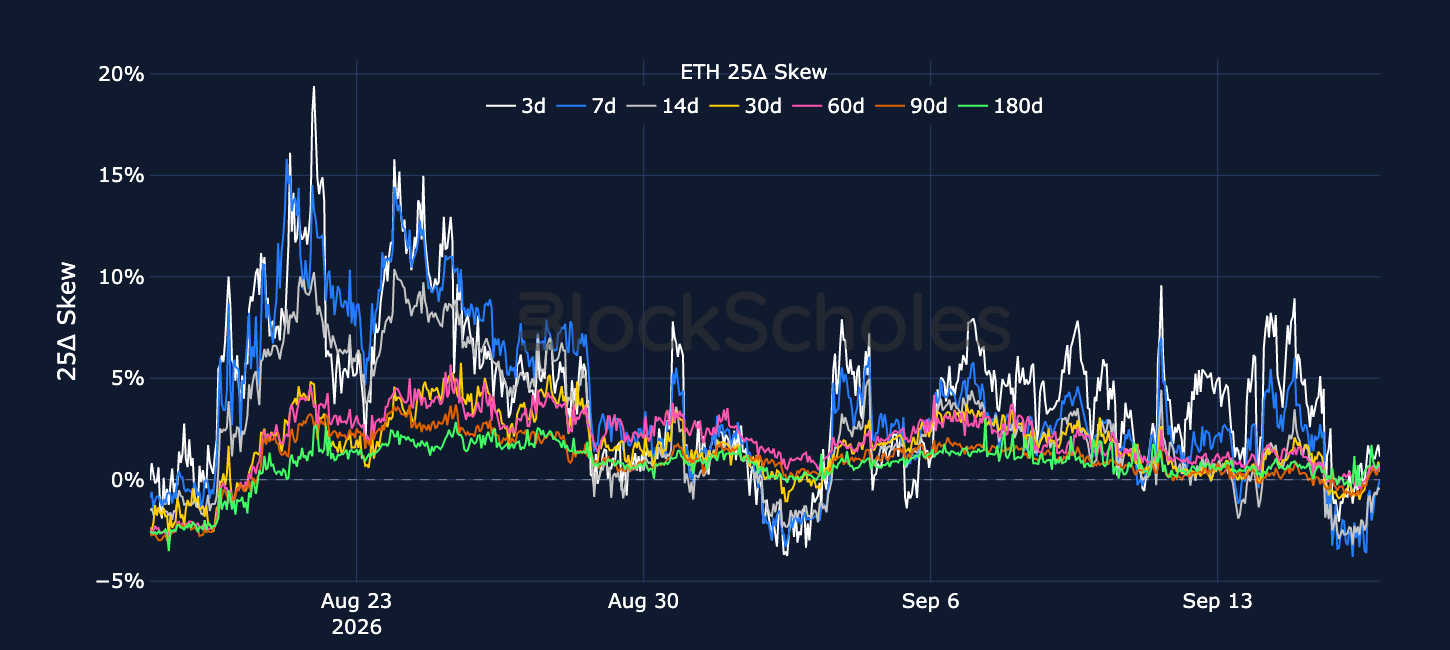 Figure 6. ETH 25-delta put-call skew ratio across selected tenors. Source: Deribit, Block Scholes.