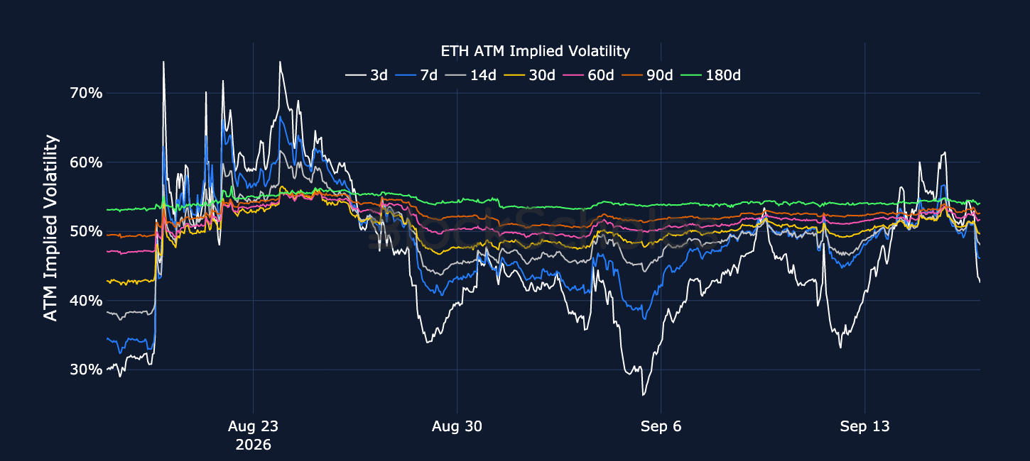 Figure 4. ETH at-the-money implied volatility across selected tenors. Source: Deribit, Block Scholes.