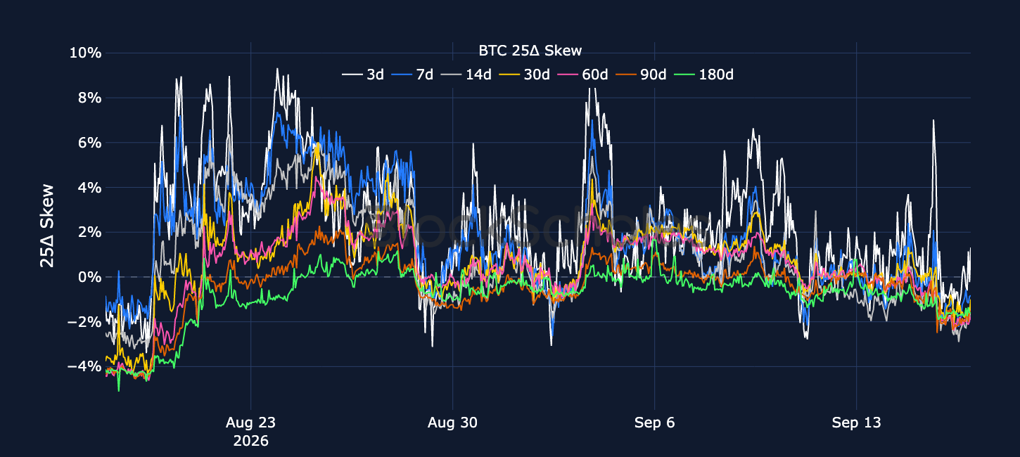 Figure 5. BTC 25-delta put-call skew ratio across selected tenors. Source: Deribit, Block Scholes.