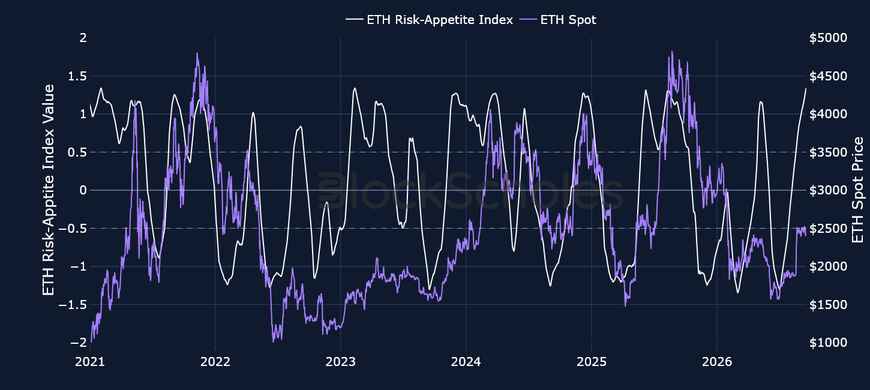 Figure 3. Block Scholes ETH Risk-Appetite Index (white, left axis) against the ETH spot price (right axis). Source: Block Scholes.