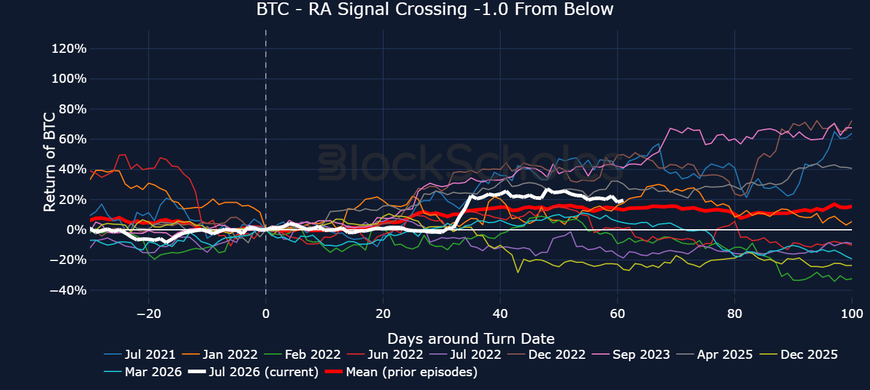 Figure 2. BTC spot returns in the days around each time the BTC Risk-Appetite Index crossed up through -1.0, with the current episode in white and the mean of prior episodes in red. Source: Block Scholes.