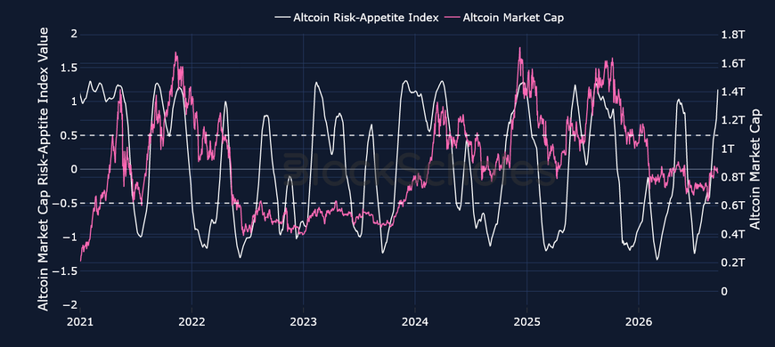 Figure 5. Block Scholes Altcoin Risk-Appetite Index (white, left axis) against altcoin market capitalisation (right axis). Source: Block Scholes.
