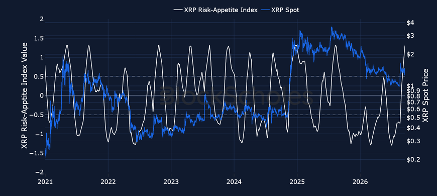 Figure 6. Block Scholes XRP Risk-Appetite Index (white, left axis) against the XRP spot price (right axis). Source: Block Scholes.