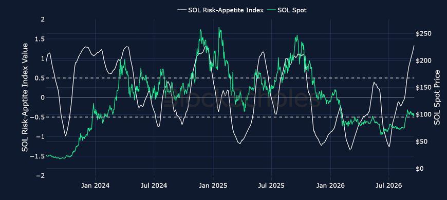 Figure 8. Block Scholes SOL Risk-Appetite Index (white, left axis) against the SOL spot price (right axis). Source: Block Scholes.