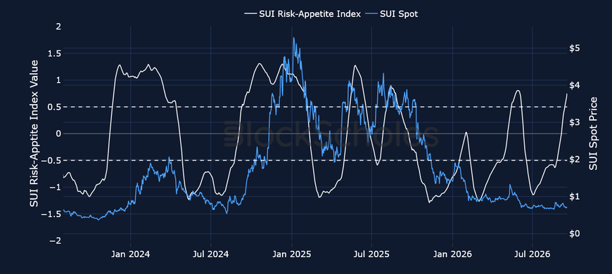 Figure 7. Block Scholes SUI Risk-Appetite Index (white, left axis) against the SUI spot price (right axis). Source: Block Scholes.