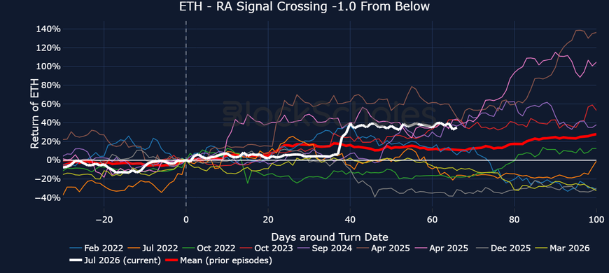 Figure 4. ETH spot returns in the days around each time the ETH Risk-Appetite Index crossed up through -1.0, with the current episode in white and the mean of prior episodes in red. Source: Block Scholes.