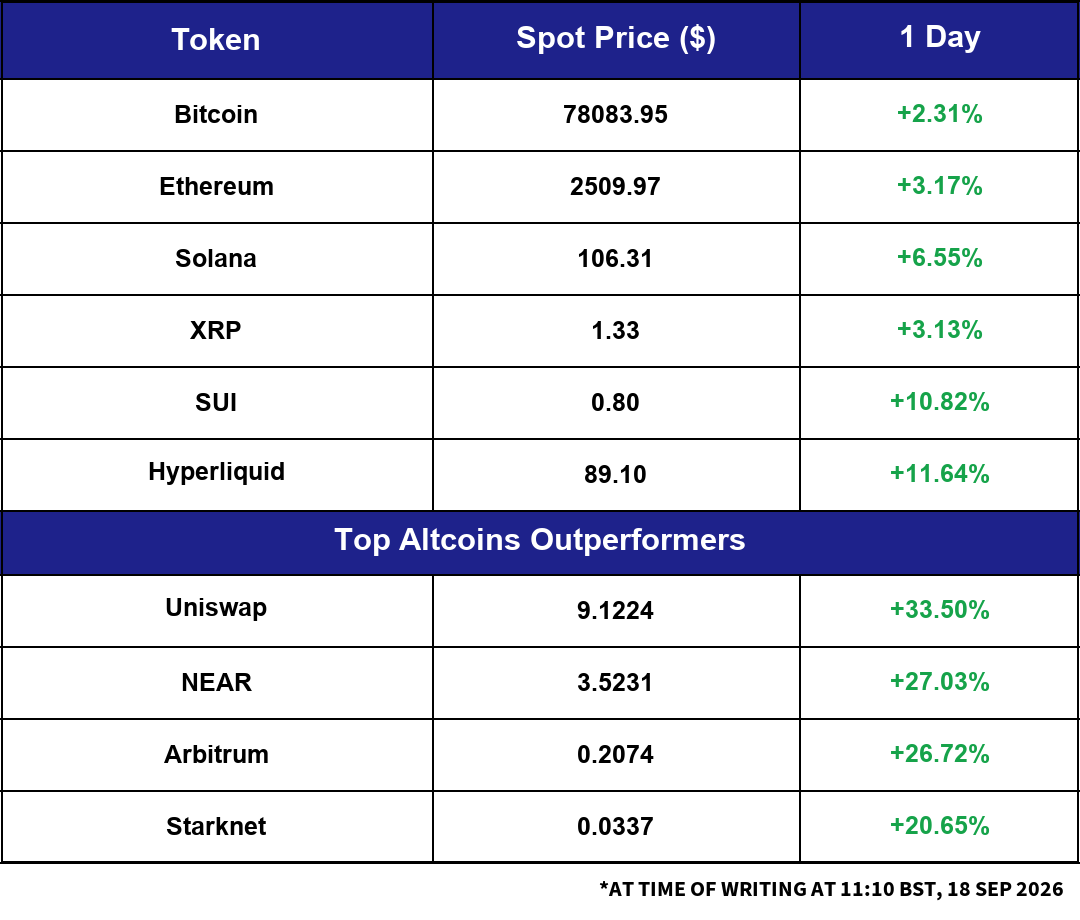 Market Snapshot: overnight moves across major crypto and macro assets.