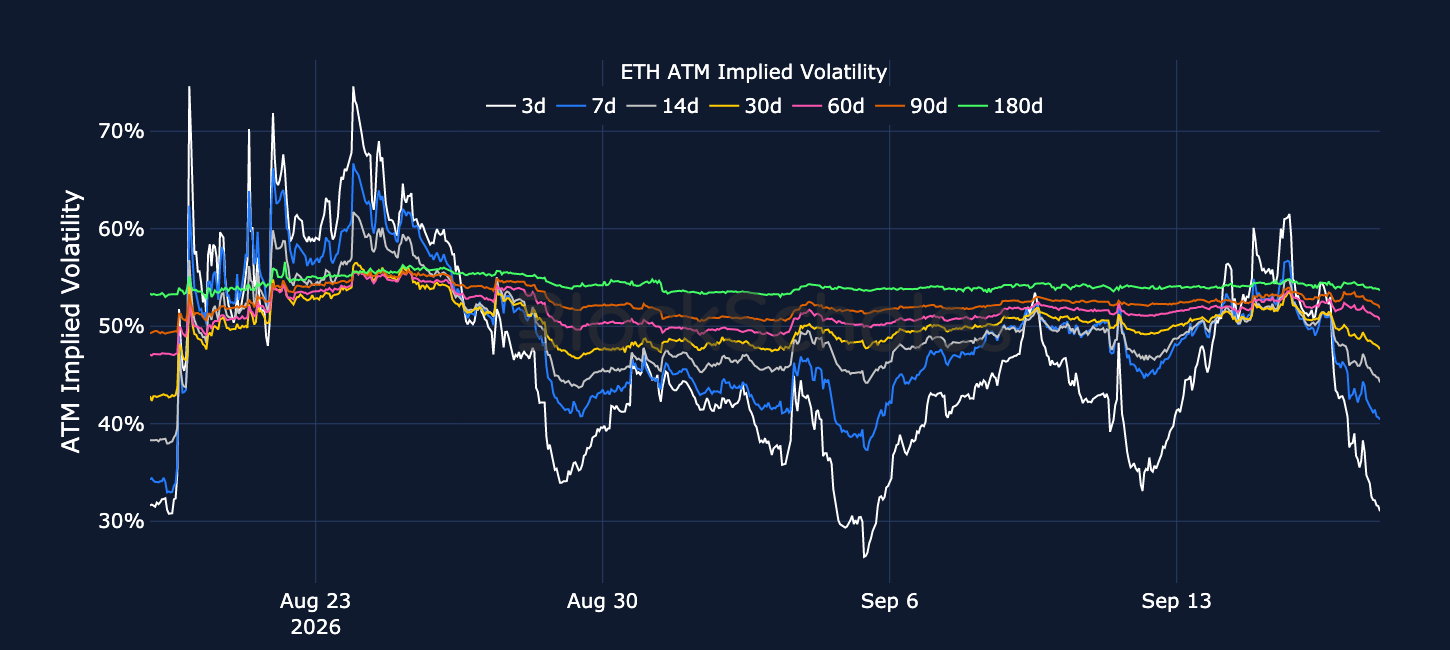 Figure 4. ETH at-the-money implied volatility across selected tenors. Source: Deribit, Block Scholes.