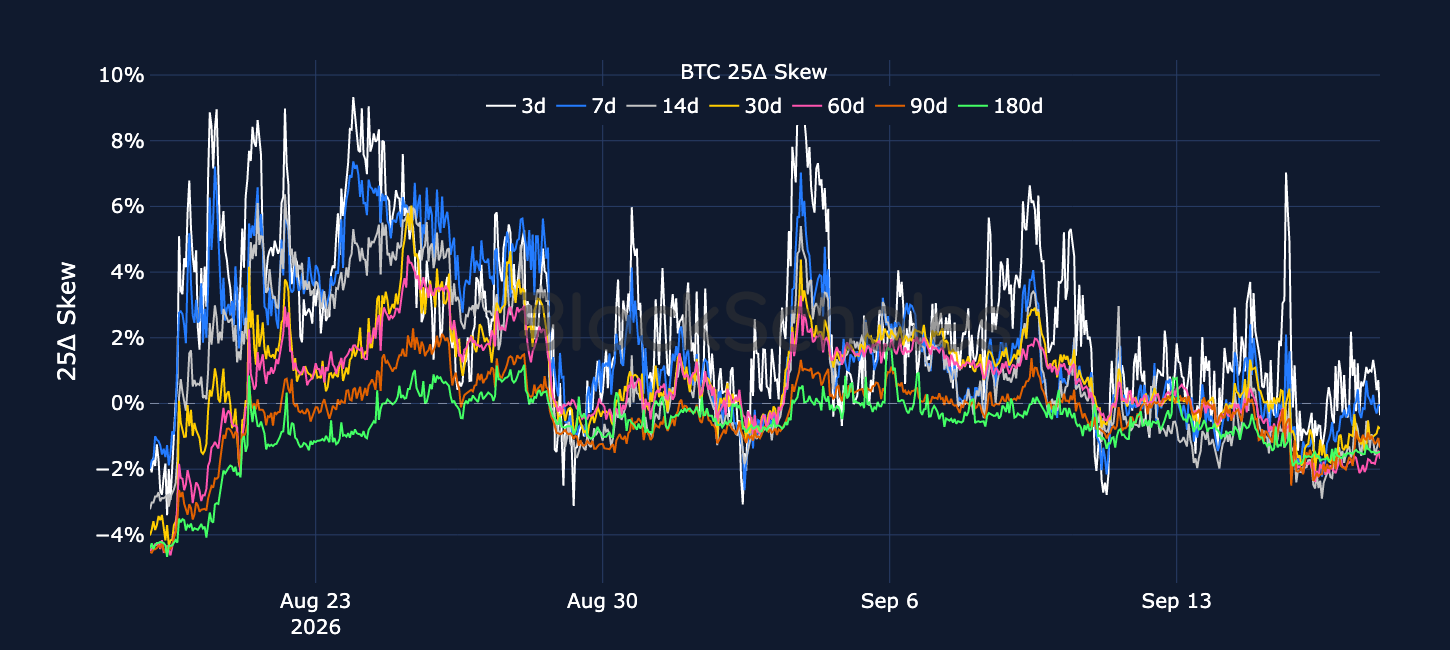 Figure 5. BTC 25-delta put-call skew ratio across selected tenors. Source: Deribit, Block Scholes.