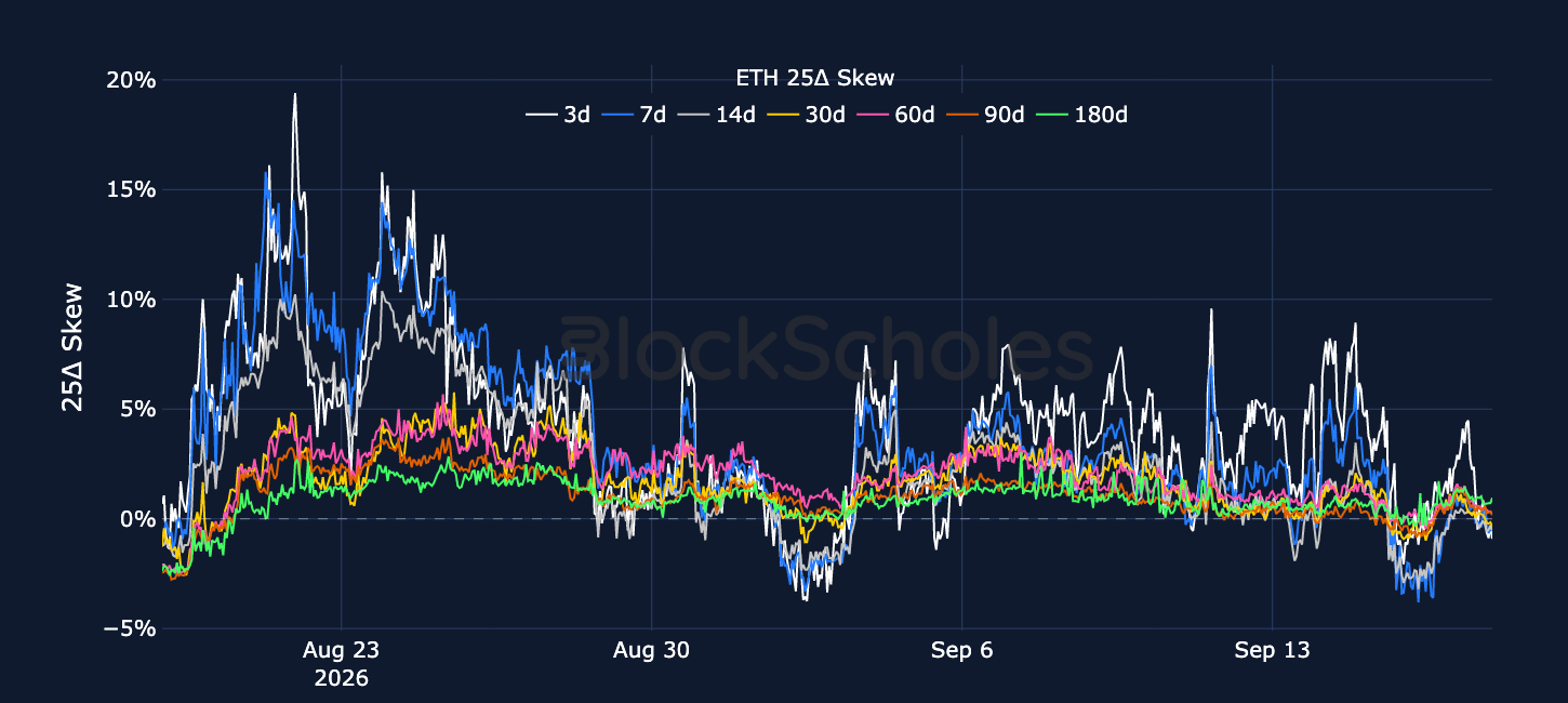 Figure 6. ETH 25-delta put-call skew ratio across selected tenors. Source: Deribit, Block Scholes.