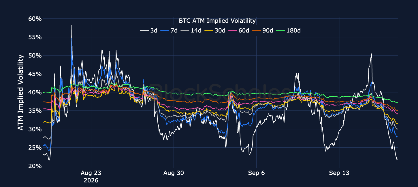 Figure 3. BTC at-the-money implied volatility across selected tenors. Source: Deribit, Block Scholes.