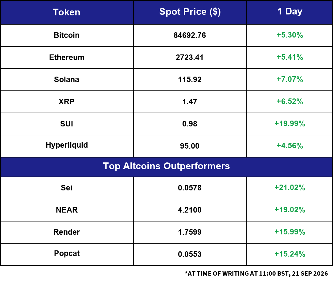 Market Snapshot: overnight moves across major crypto and macro assets.