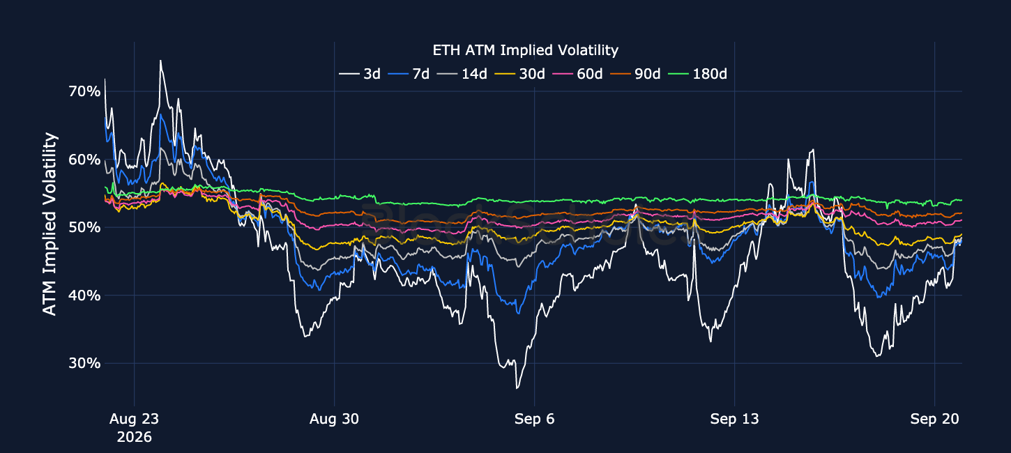 Figure 4. ETH at-the-money implied volatility across selected tenors. Source: Deribit, Block Scholes.