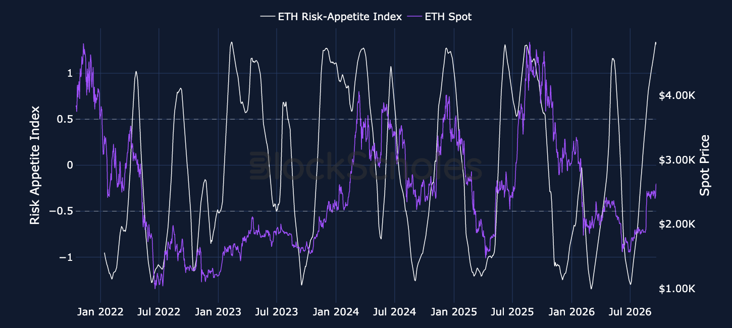 Figure 2. Block Scholes ETH Risk-Appetite Index (white, left-hand axis) and ETH spot price (purple, right-hand axis). Source: Deribit, Block Scholes.