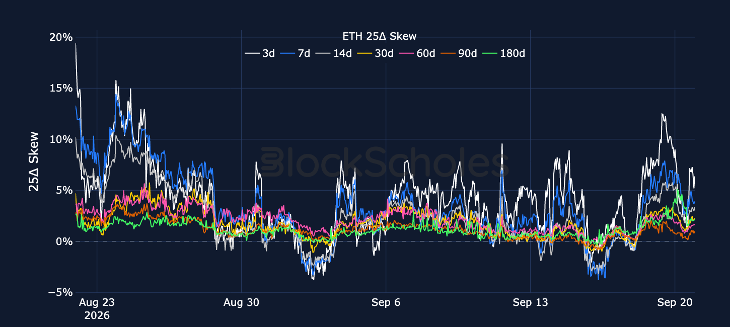 Figure 6. ETH 25-delta put-call skew ratio across selected tenors. Source: Deribit, Block Scholes.
