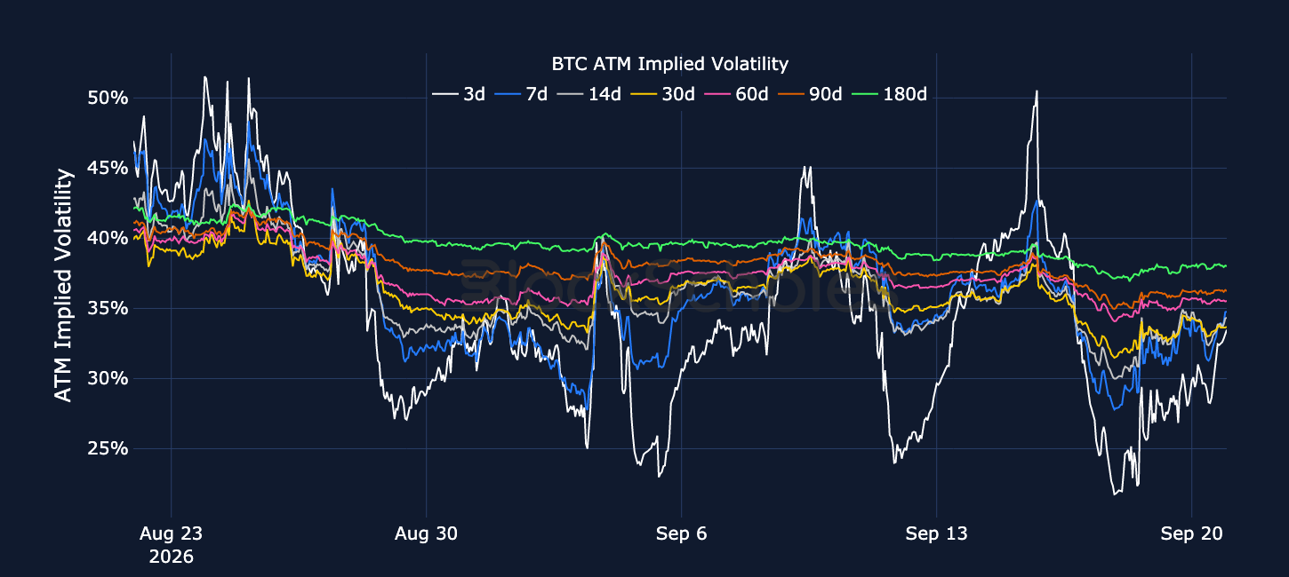 Figure 3. BTC at-the-money implied volatility across selected tenors. Source: Deribit, Block Scholes.