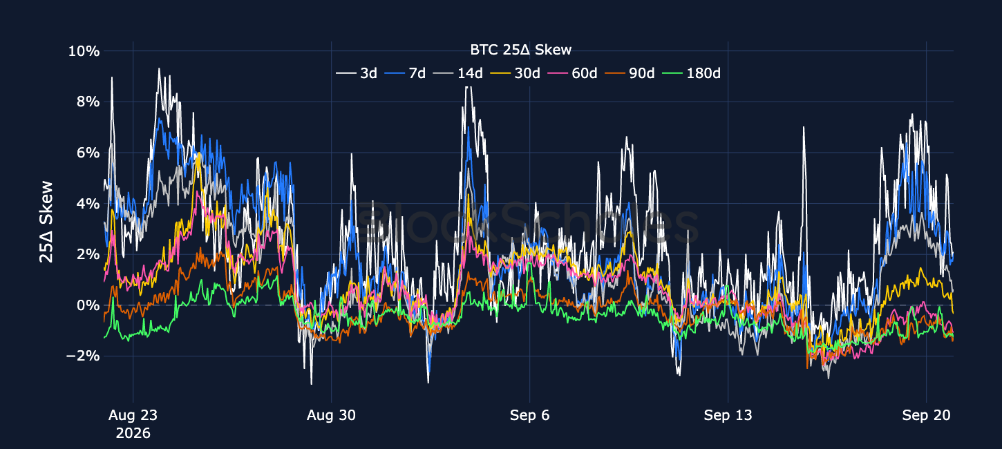 Figure 5. BTC 25-delta put-call skew ratio across selected tenors. Source: Deribit, Block Scholes.