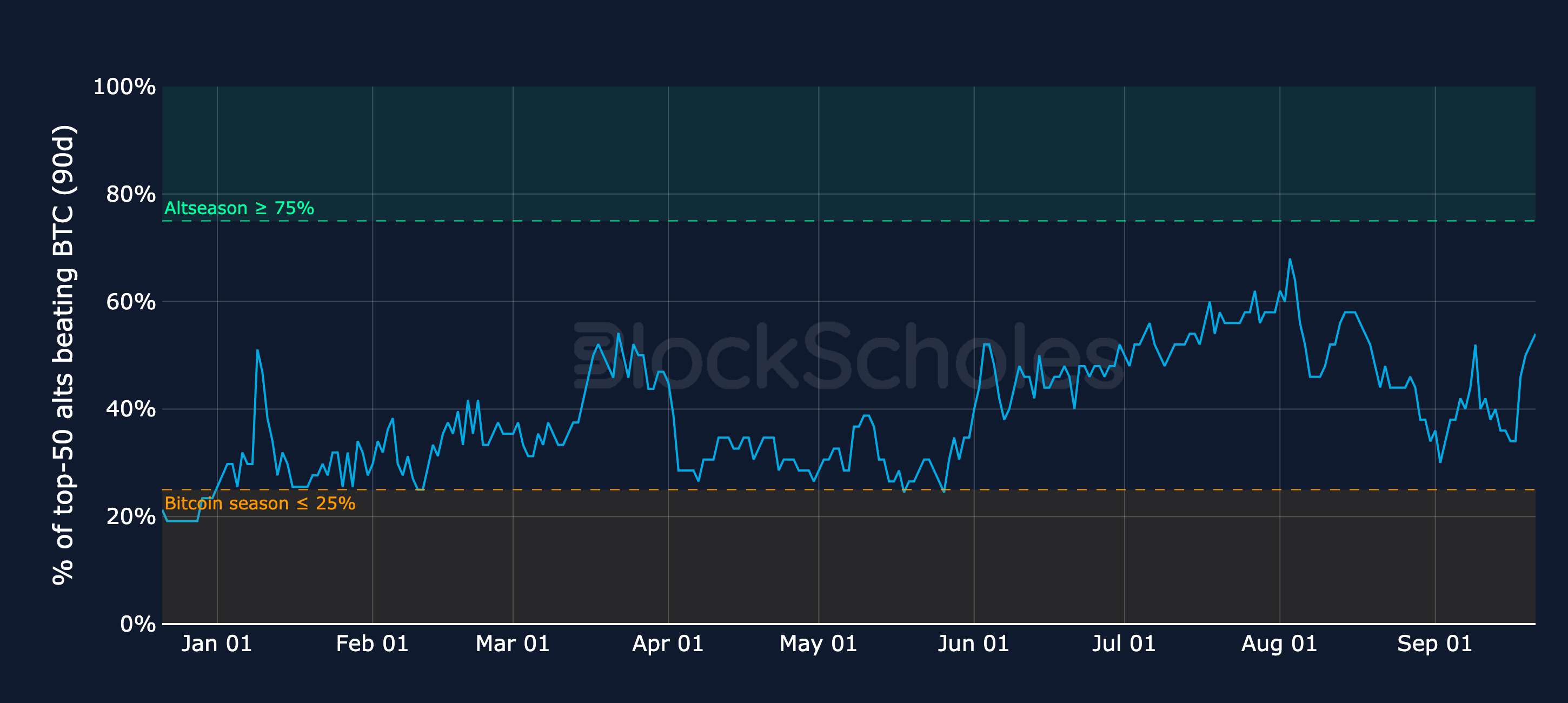 Figure 3. Share of the top-50 altcoins (current constituents) whose trailing 90-day return beats BTC's; slow-moving by construction. Source: CoinGecko, Block Scholes.