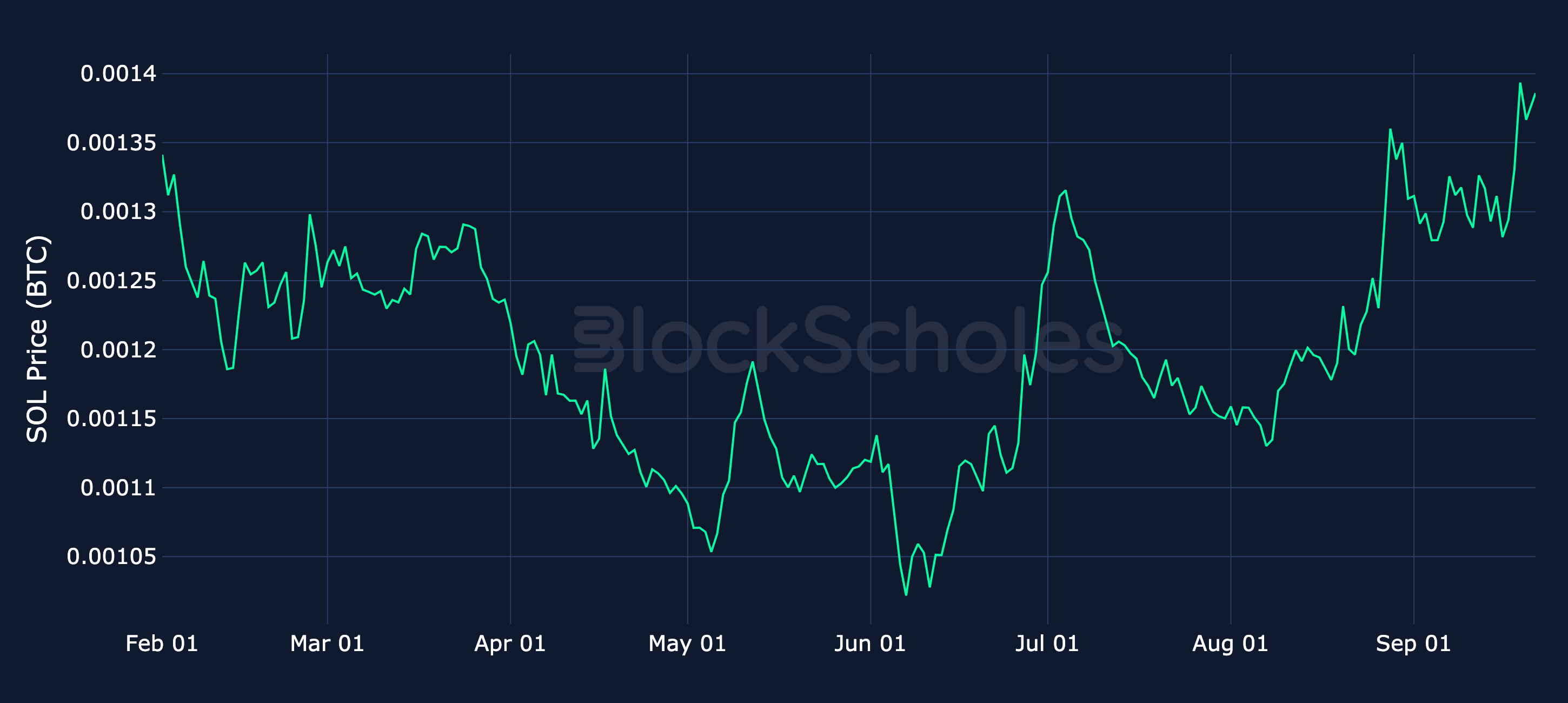 Figure 6. SOL spot price denominated in BTC (the SOL/BTC cross). Source: CoinGecko, Block Scholes.